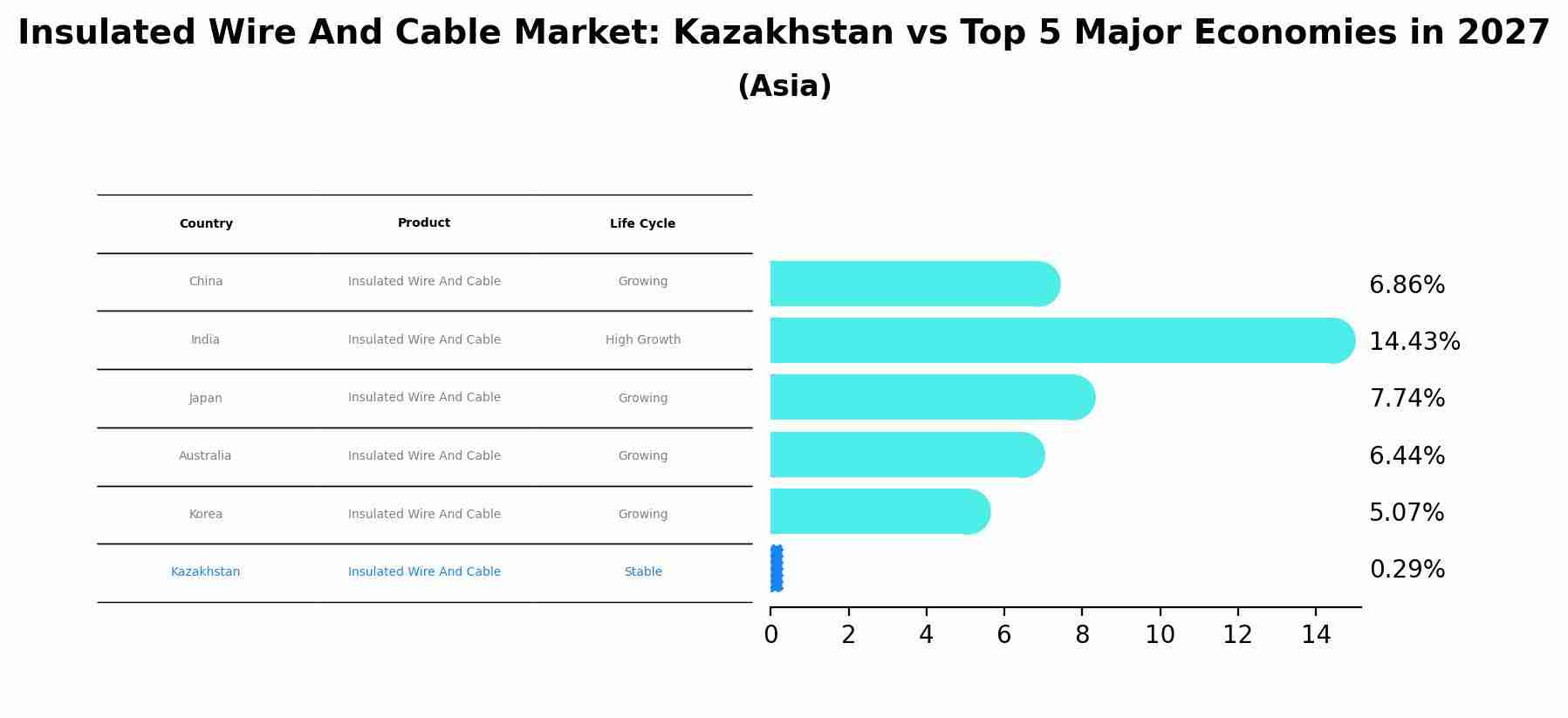 Insulated Wire And Cable Market: Kazakhstan vs Top 5 Major Economies in 2027 (Asia)