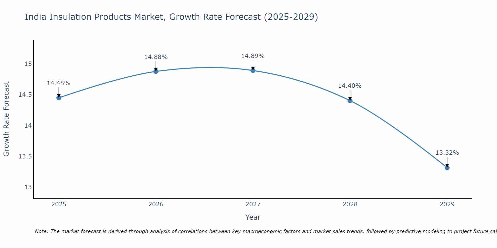 India Insulation Products Market Growth Rate