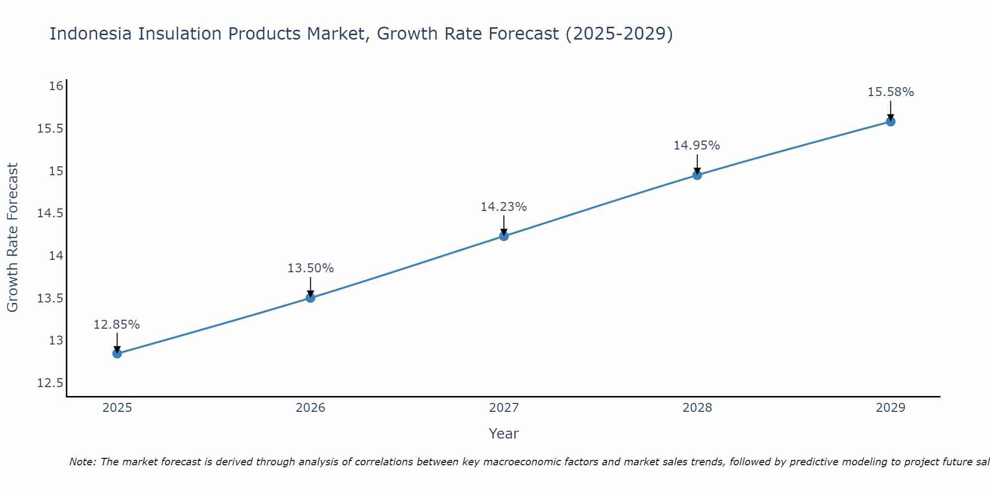 Indonesia Insulation Products Market Growth Rate