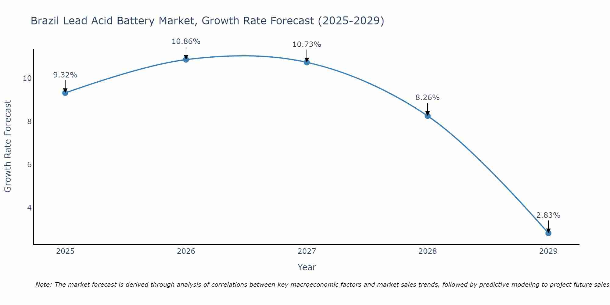 Brazil Lead Acid Battery Market Growth Rate