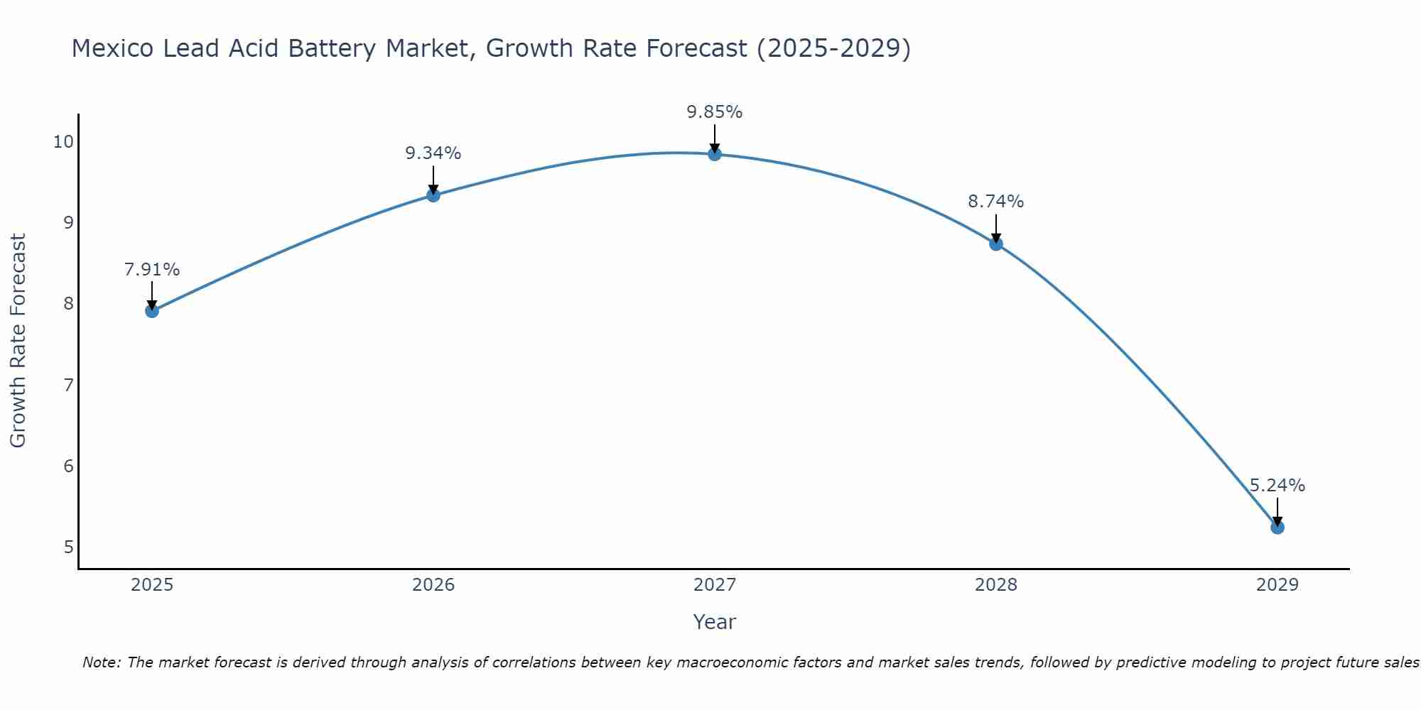 Mexico Lead Acid Battery Market Growth Rate