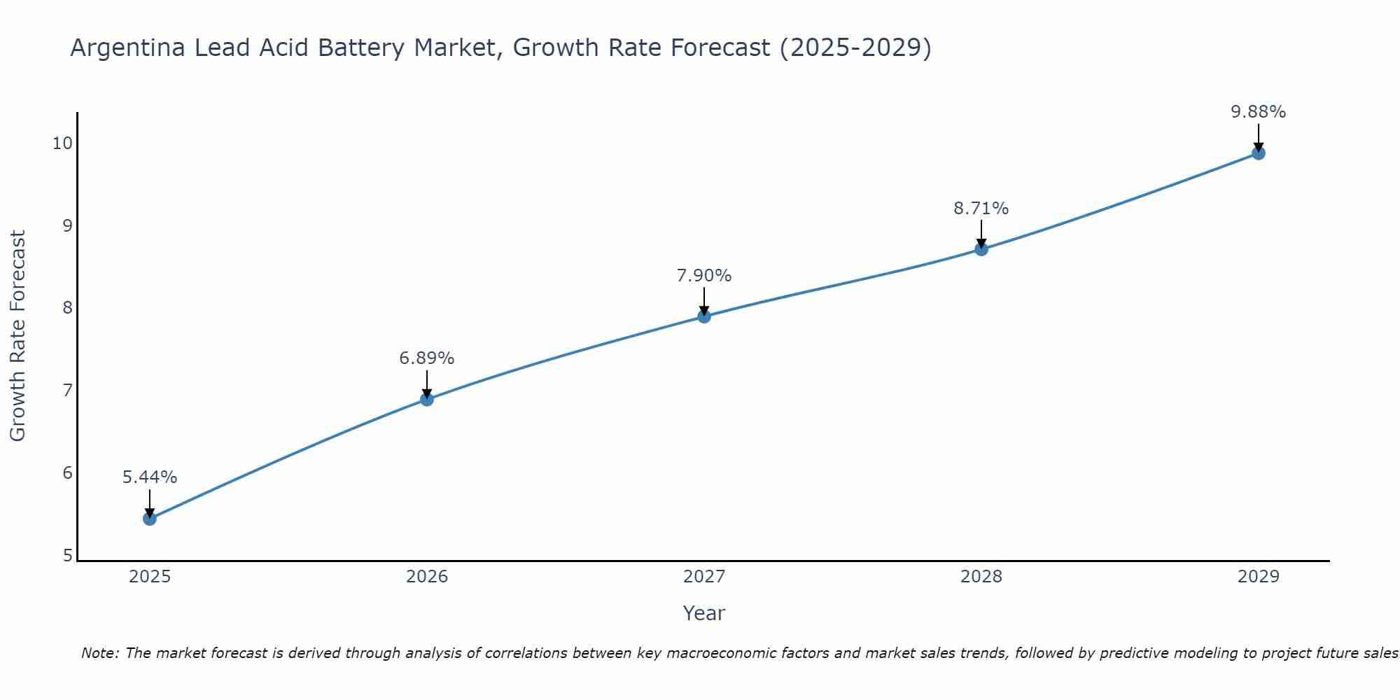 Argentina Lead Acid Battery Market Growth Rate