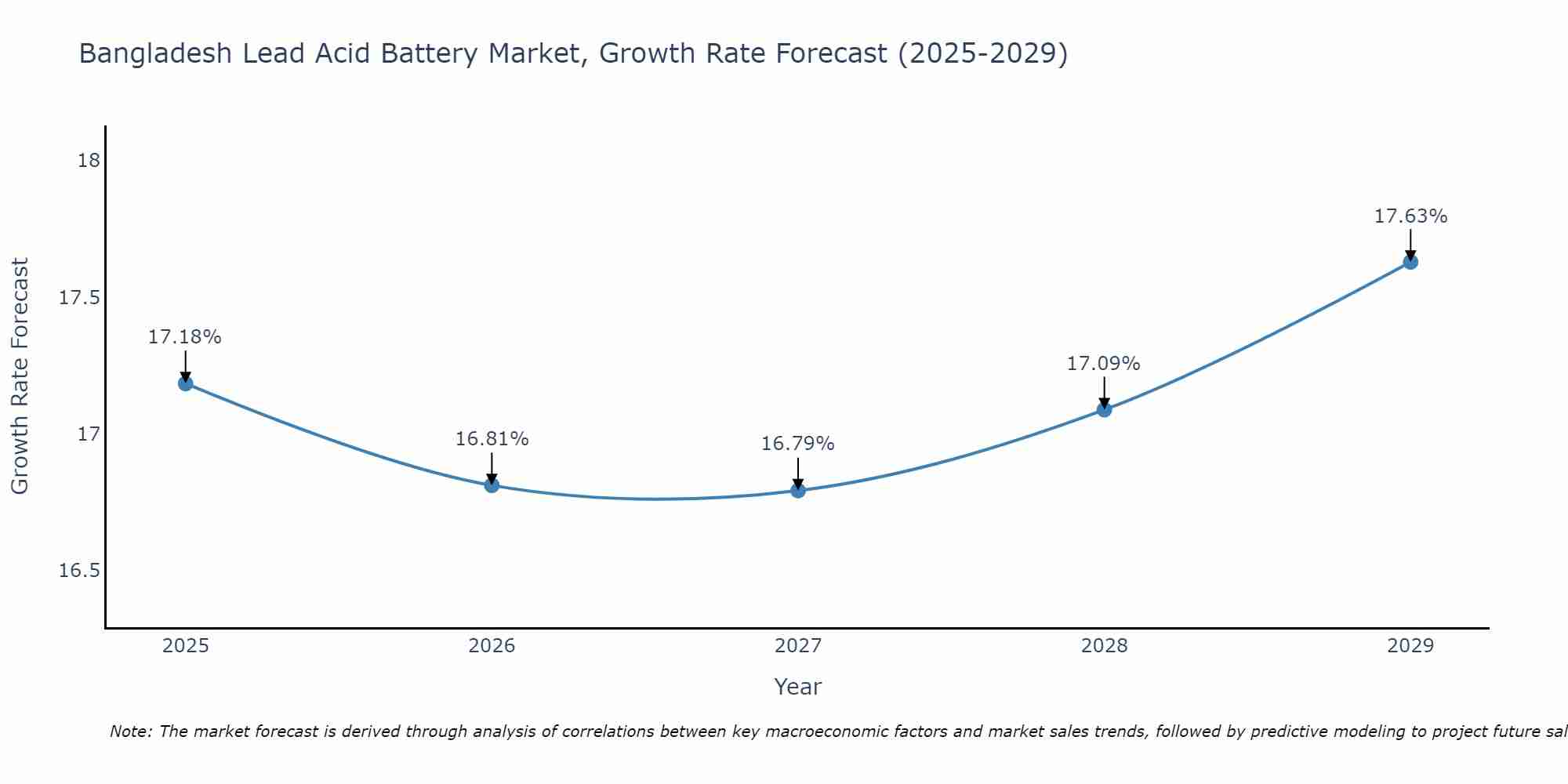 Bangladesh Lead Acid Battery Market Growth Rate