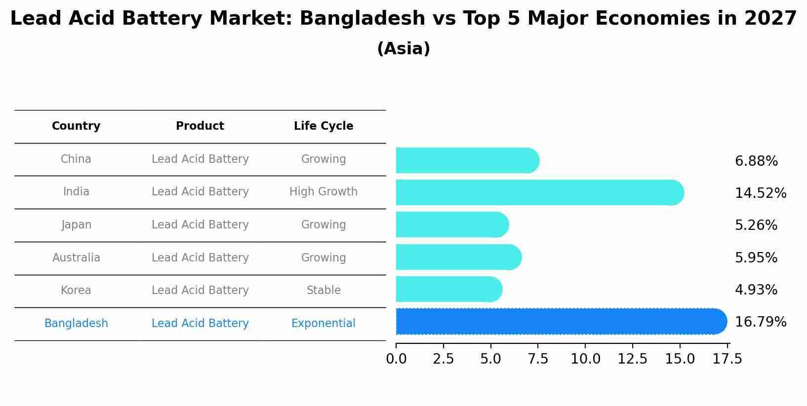 Lead Acid Battery Market: Bangladesh vs Top 5 Major Economies in 2027 (Asia)