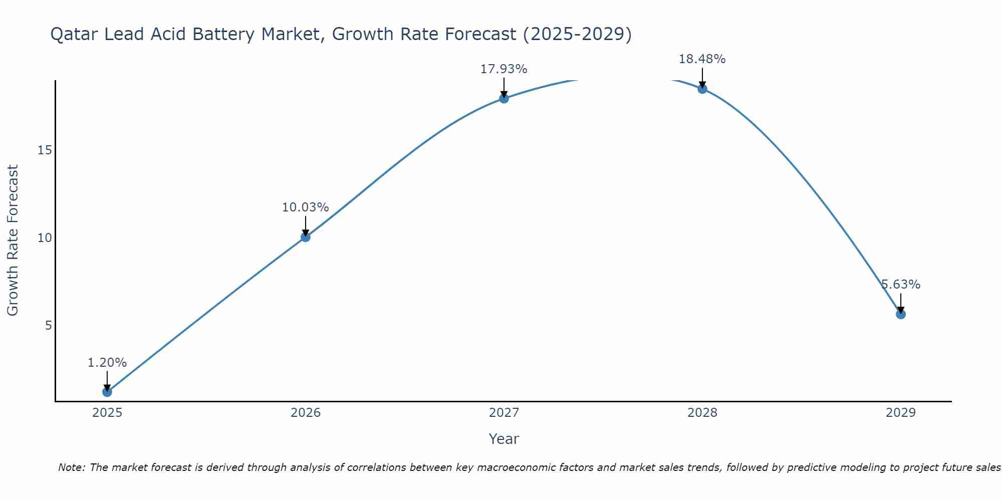 Qatar Lead Acid Battery Market Growth Rate