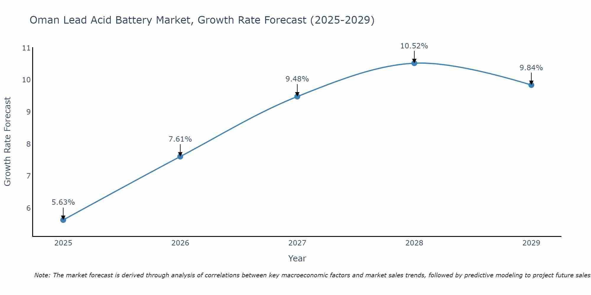 Oman Lead Acid Battery Market Growth Rate