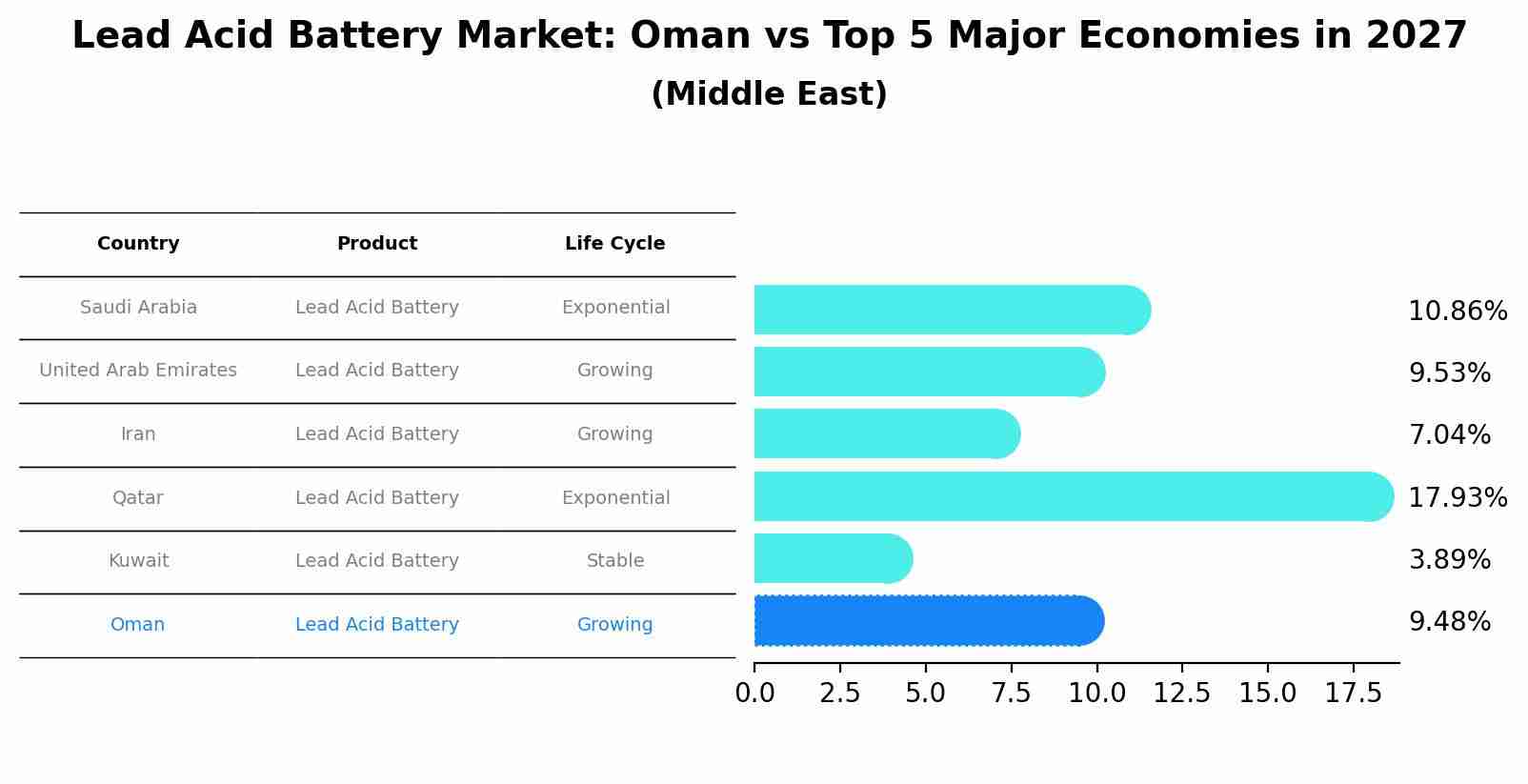 Lead Acid Battery Market: Oman vs Top 5 Major Economies in 2027 (Middle East)