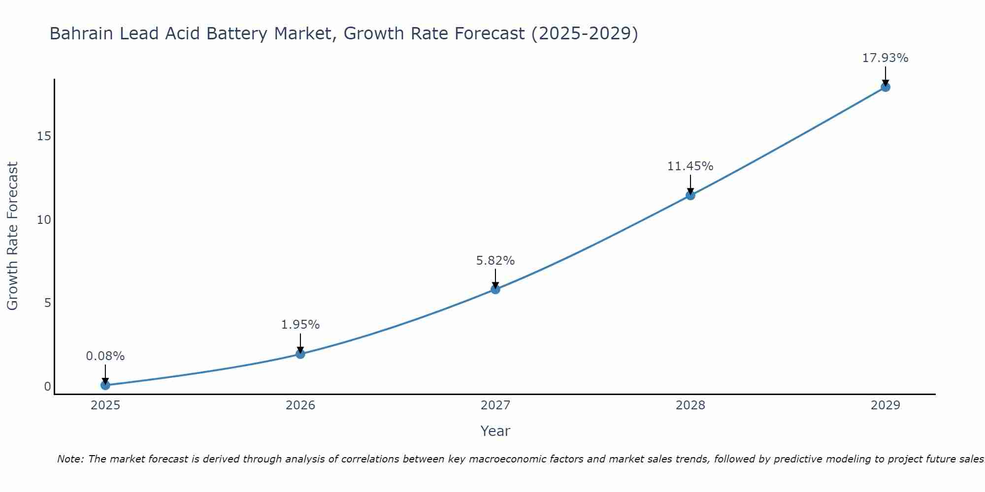 Bahrain Lead Acid Battery Market Growth Rate