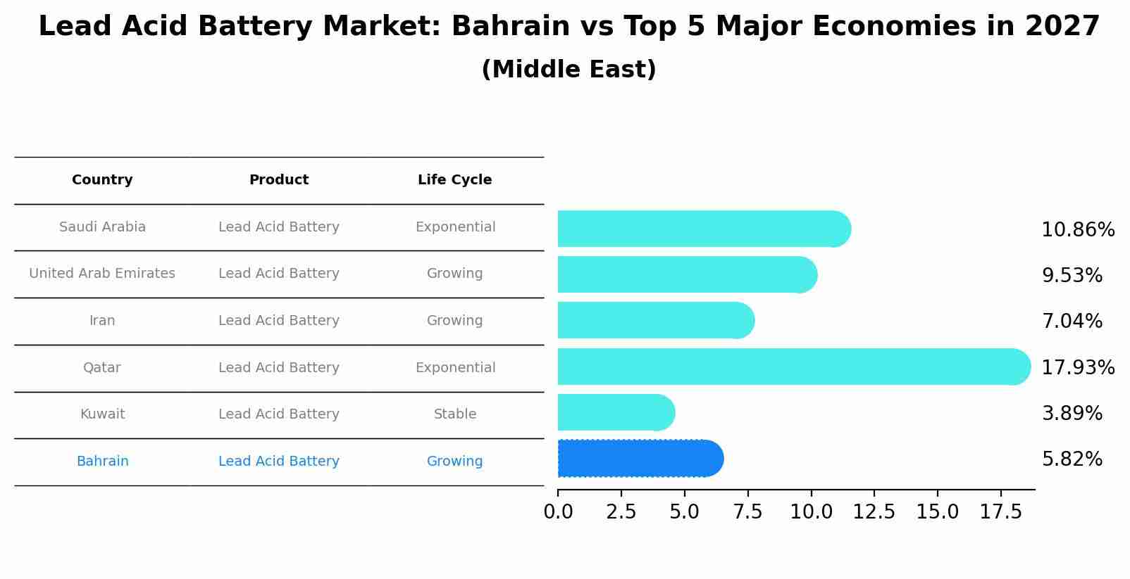 Lead Acid Battery Market: Bahrain vs Top 5 Major Economies in 2027 (Middle East)