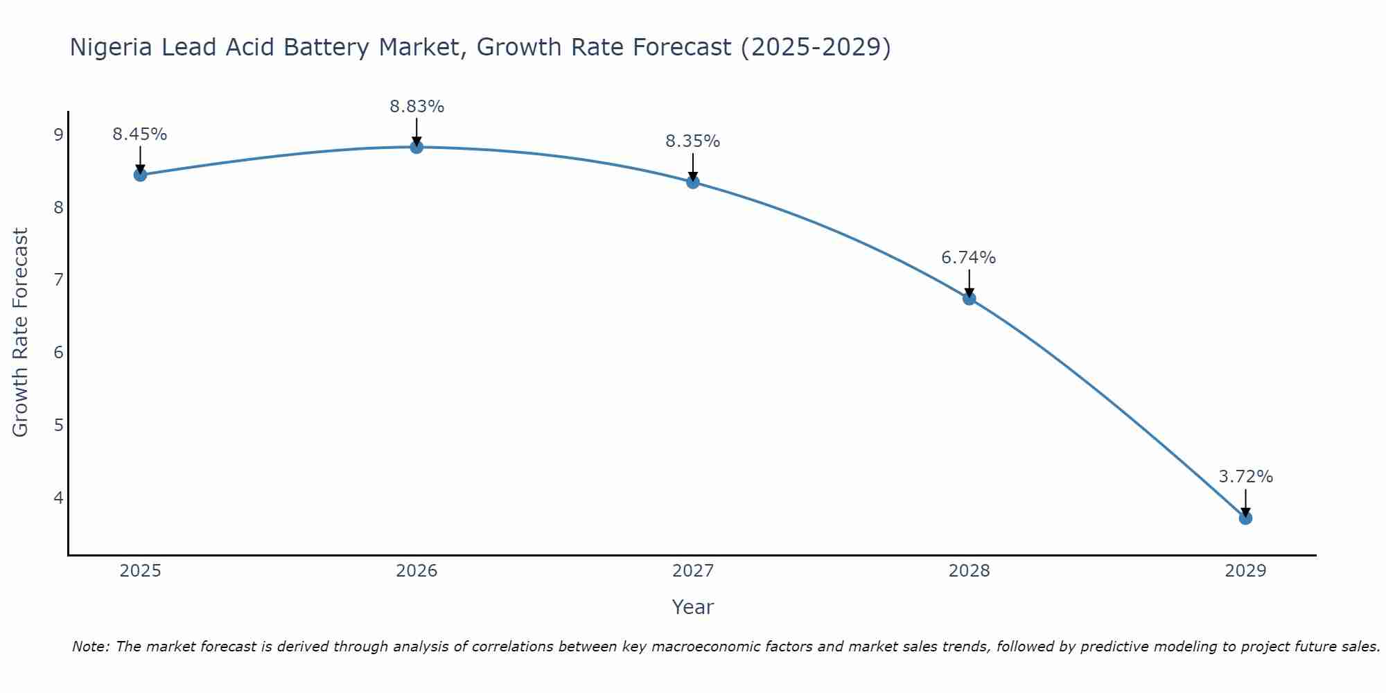 Nigeria Lead Acid Battery Market Growth Rate
