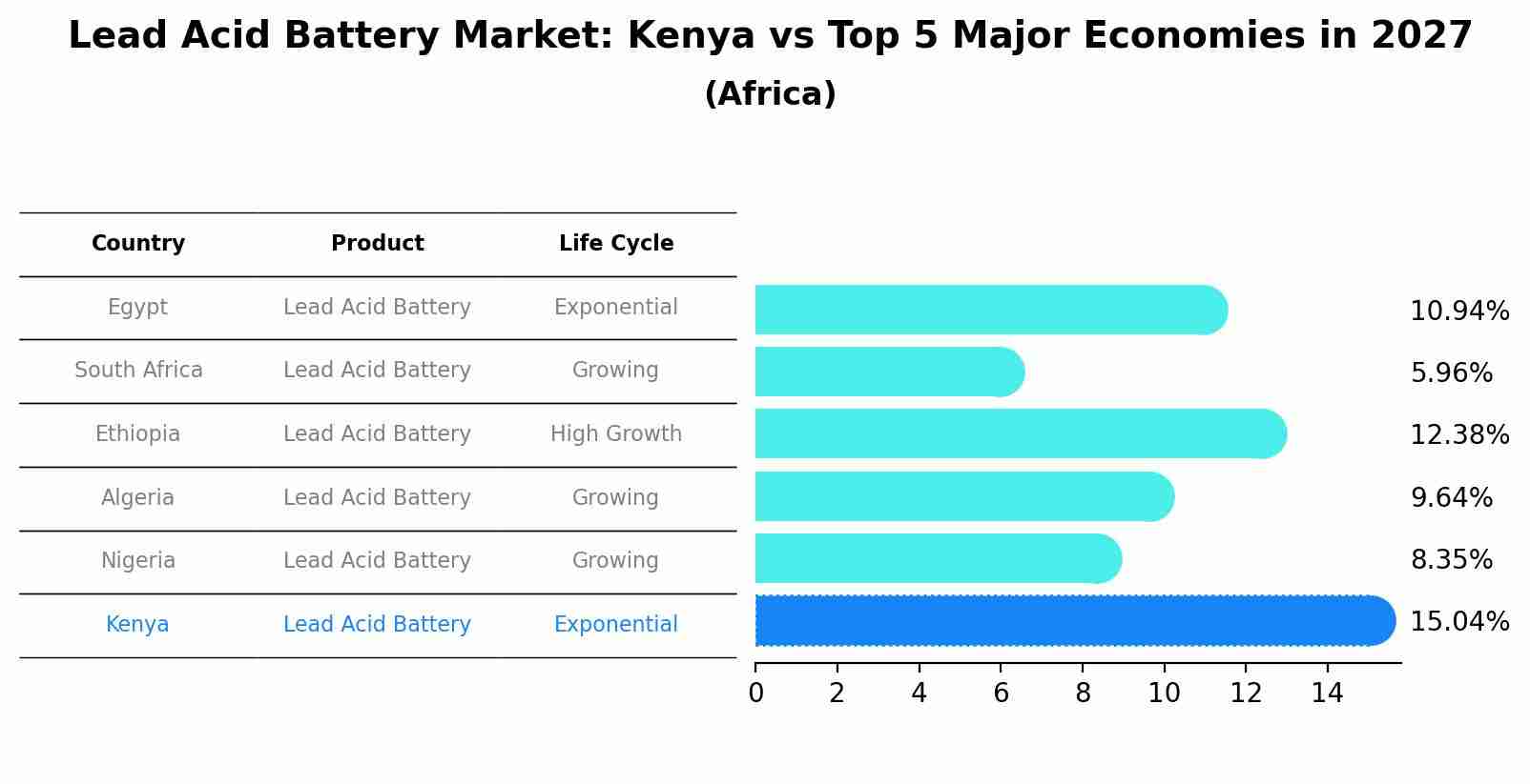 Lead Acid Battery Market: Kenya vs Top 5 Major Economies in 2027 (Africa)