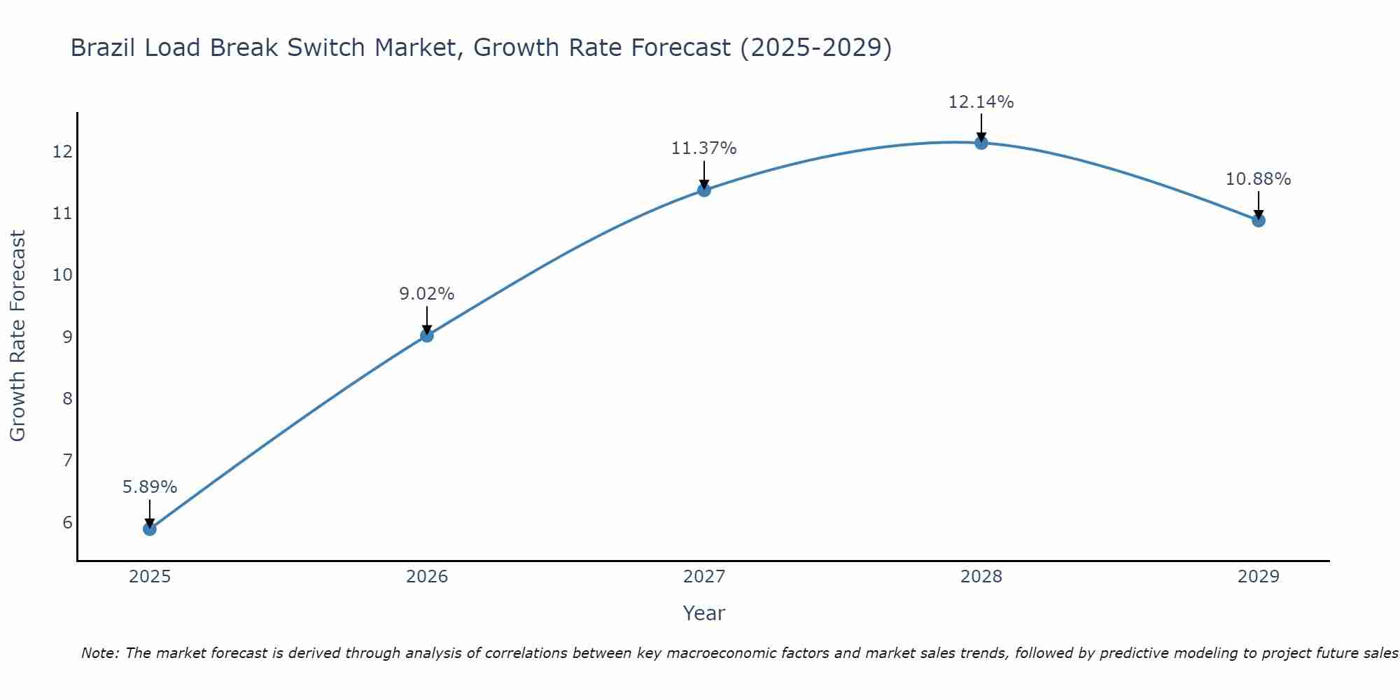 Brazil Load Break Switch Market Growth Rate
