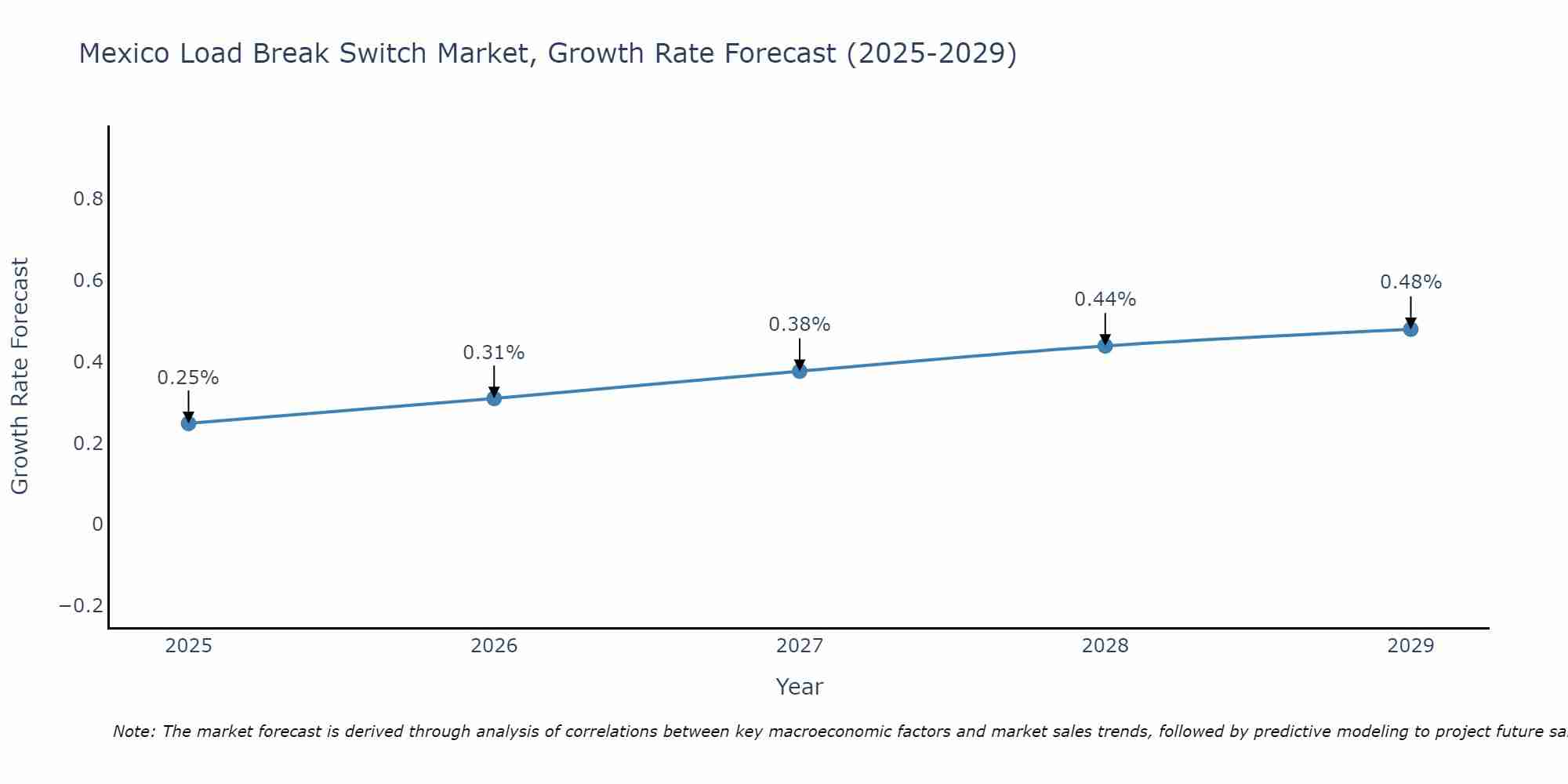 Mexico Load Break Switch Market Growth Rate