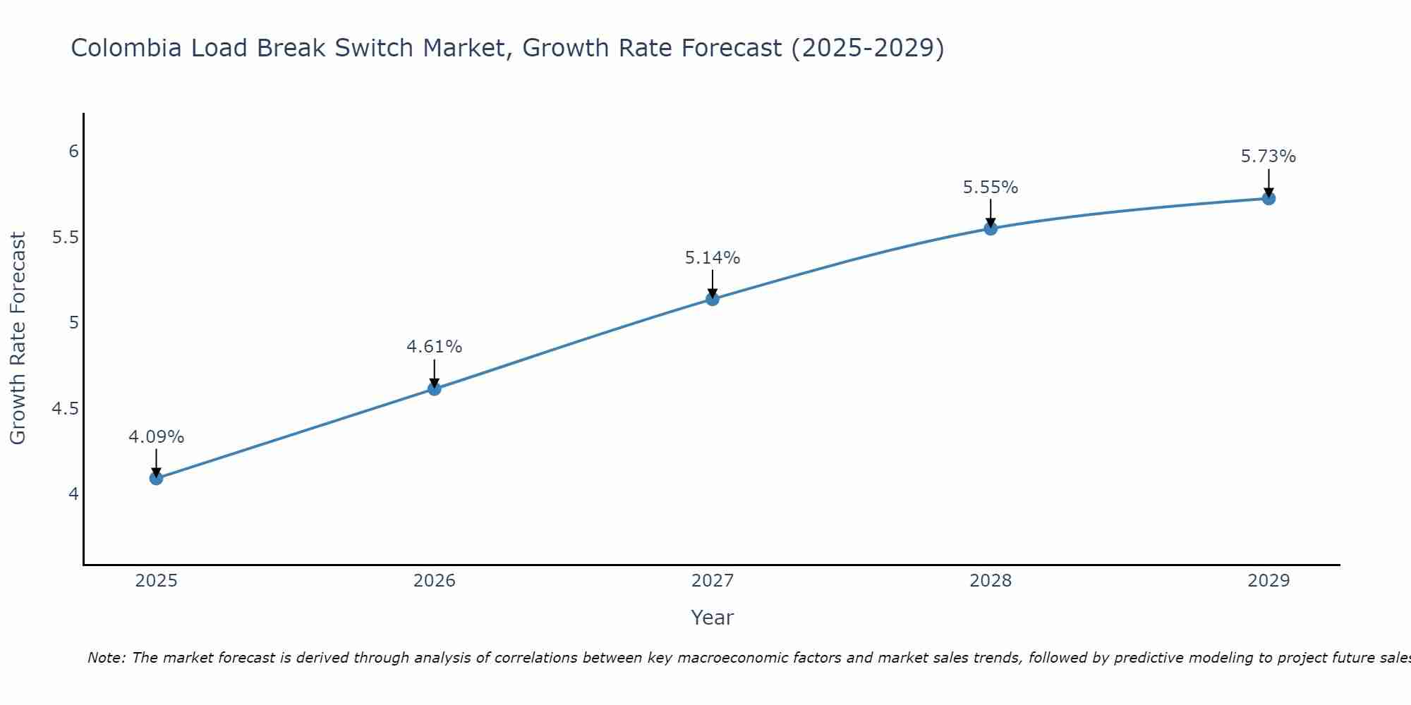 Colombia Load Break Switch Market Growth Rate