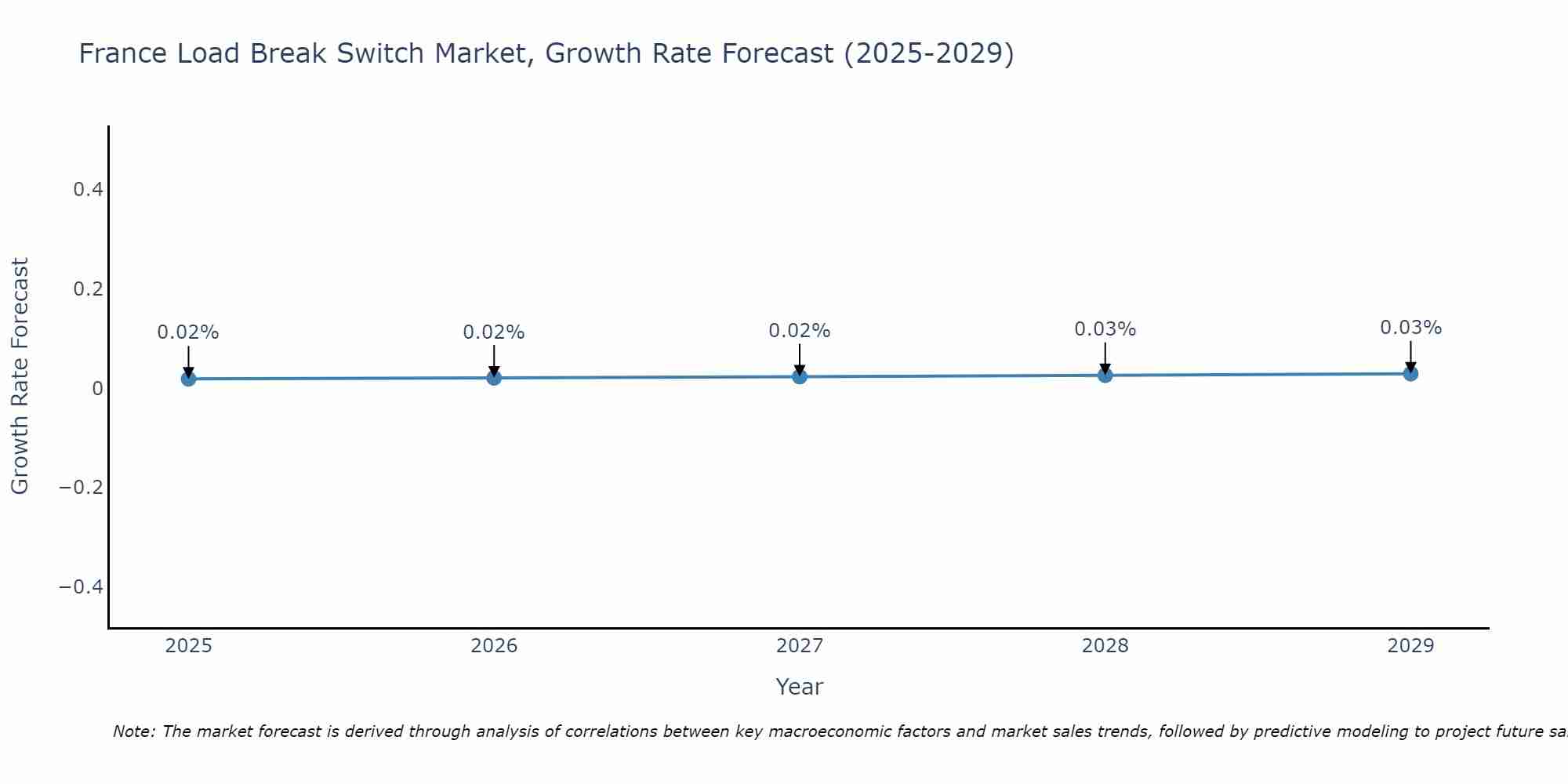 France Load Break Switch Market Growth Rate