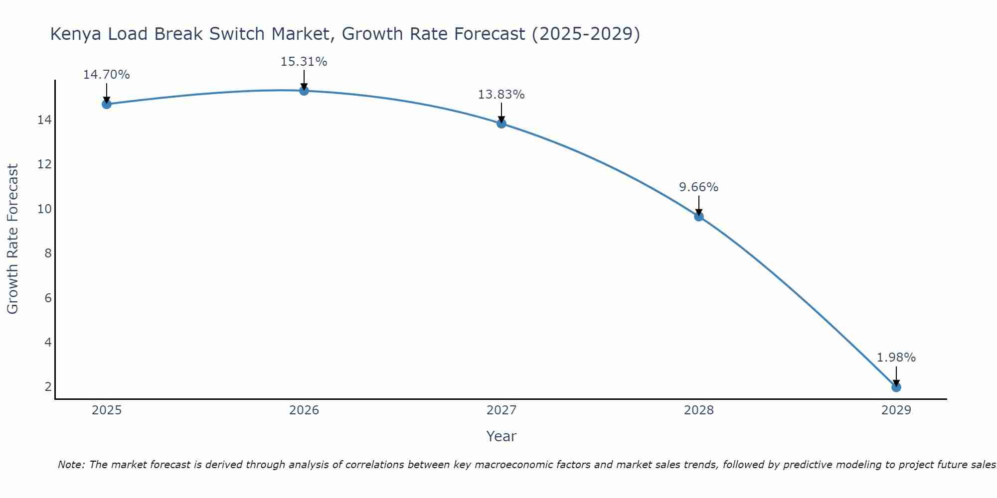 Kenya Load Break Switch Market Growth Rate