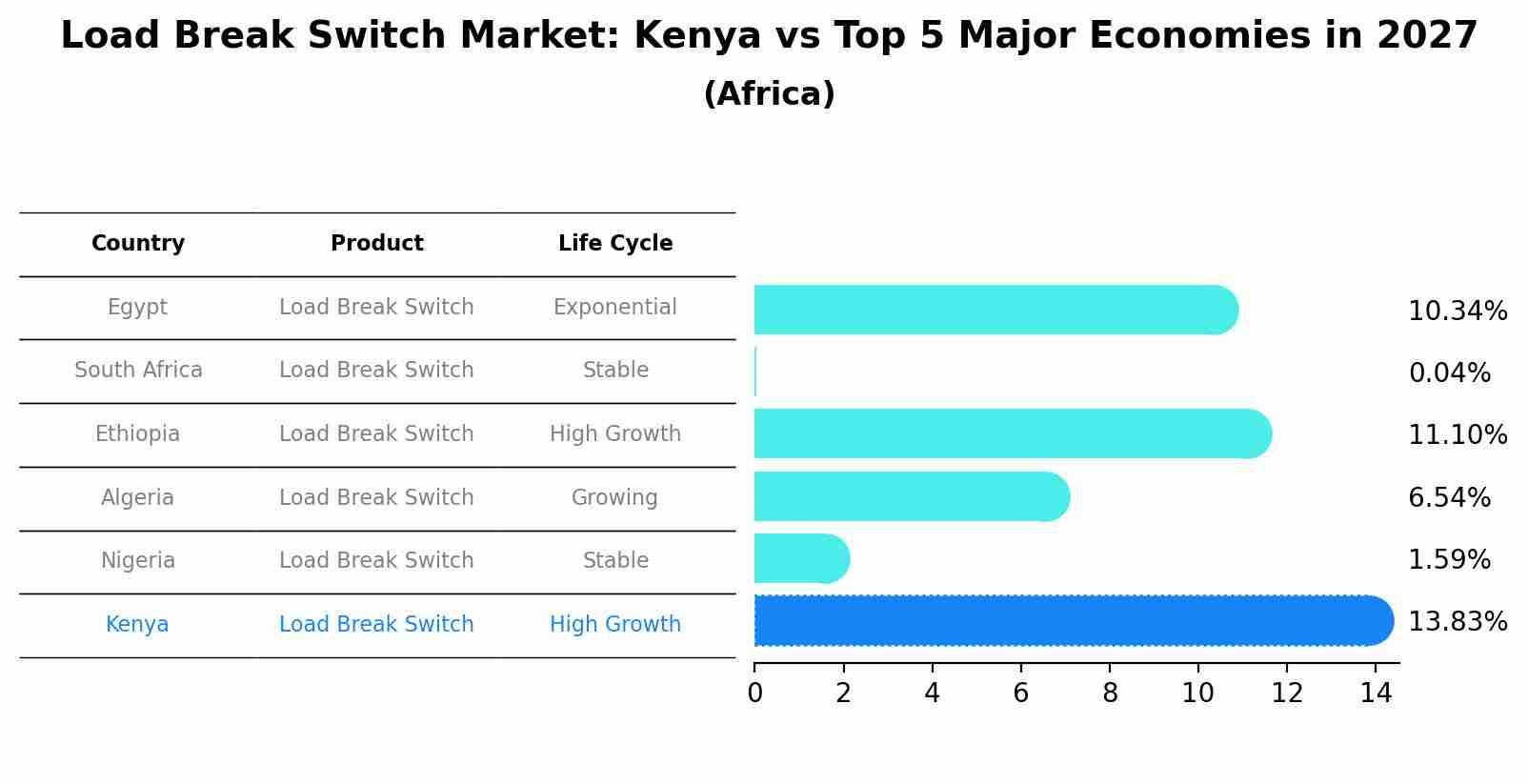 Load Break Switch Market: Kenya vs Top 5 Major Economies in 2027 (Africa)