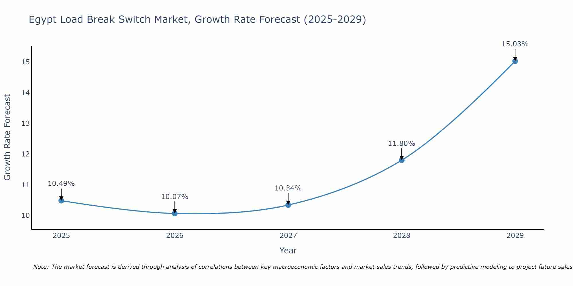 Egypt Load Break Switch Market Growth Rate