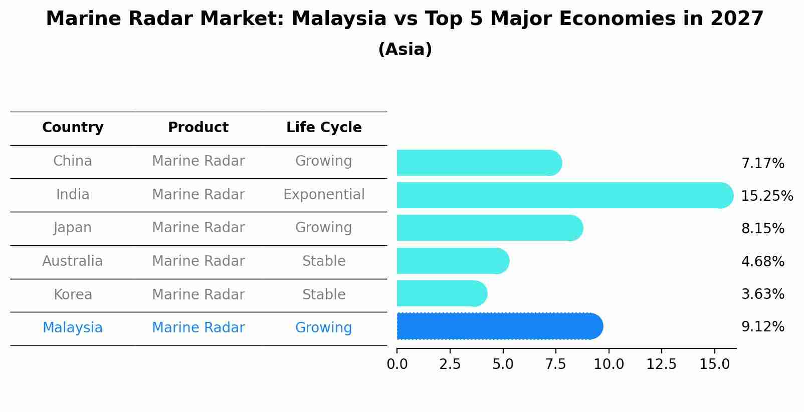 Marine Radar Market: Malaysia vs Top 5 Major Economies in 2027 (Asia)