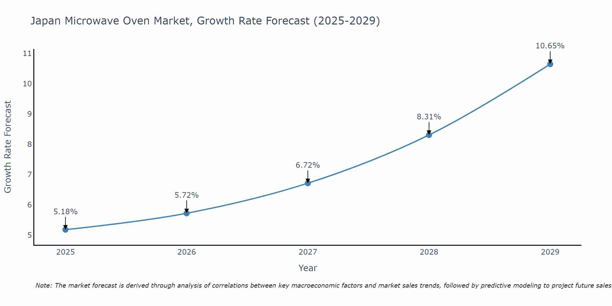 Japan Microwave Oven Market Growth Rate
