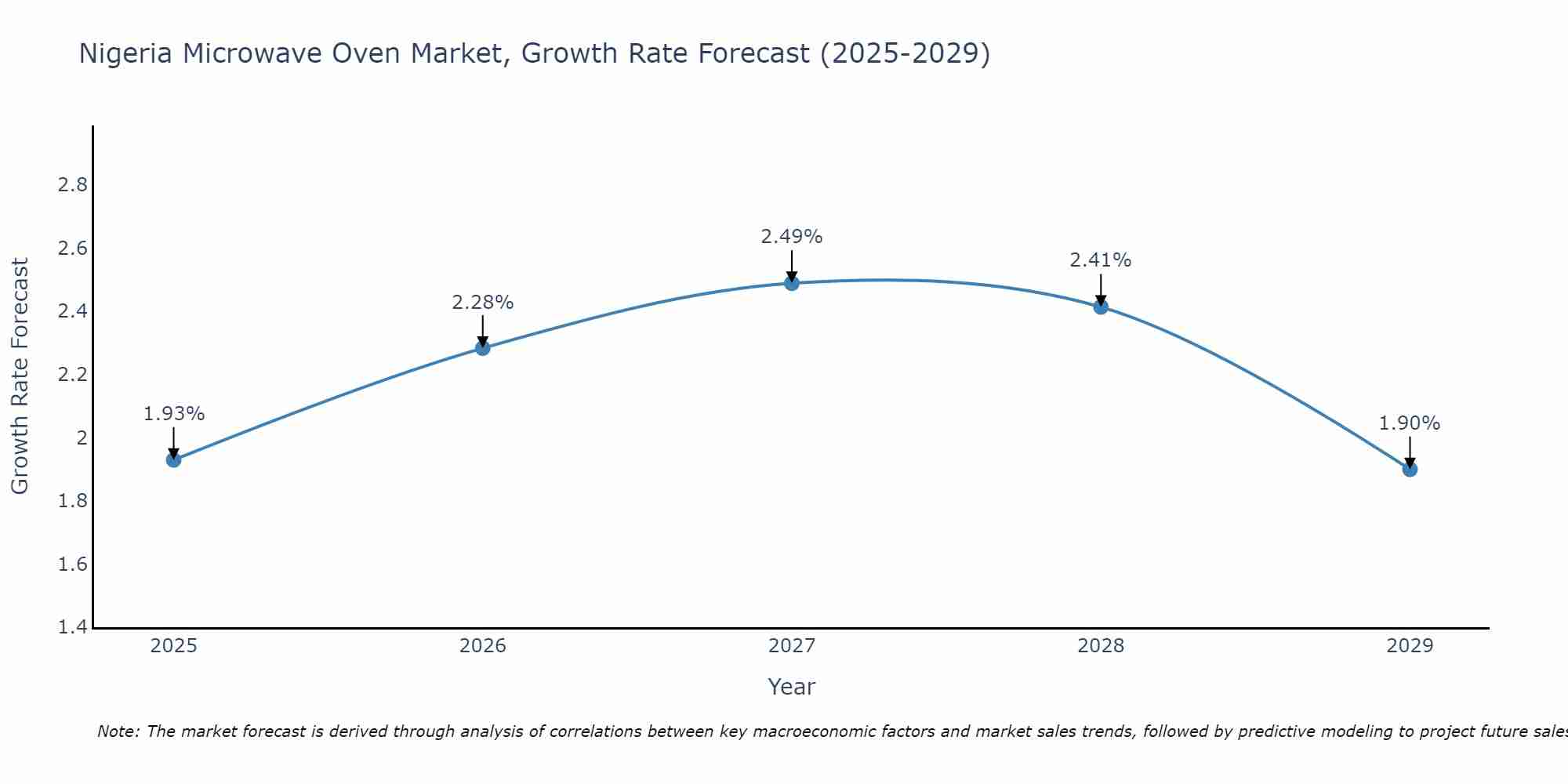 Nigeria Microwave Oven Market Growth Rate