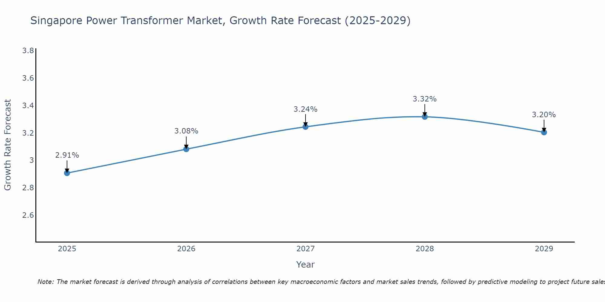 Singapore Power Transformer Market Growth Rate