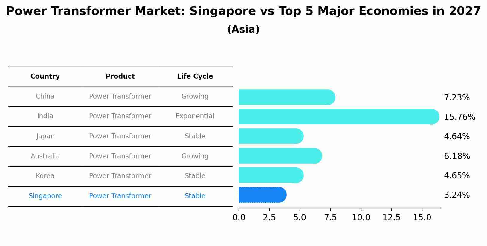 Power Transformer Market: Singapore vs Top 5 Major Economies in 2027 (Asia)