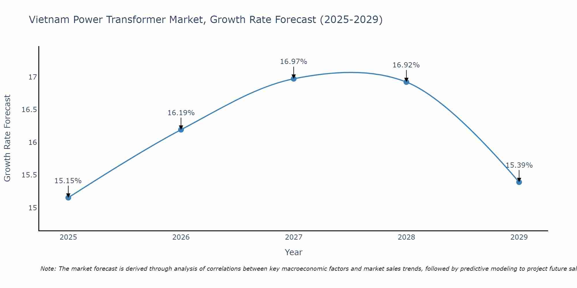 Vietnam Power Transformer Market Growth Rate