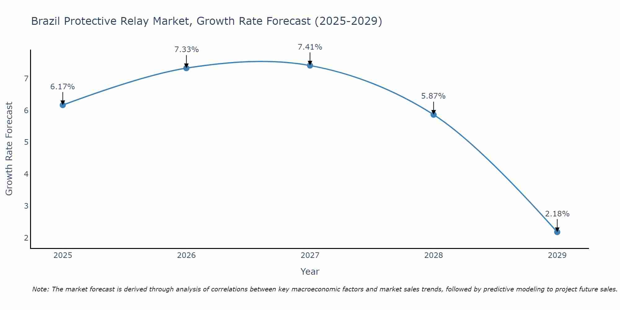 Brazil Protective Relay Market Growth Rate