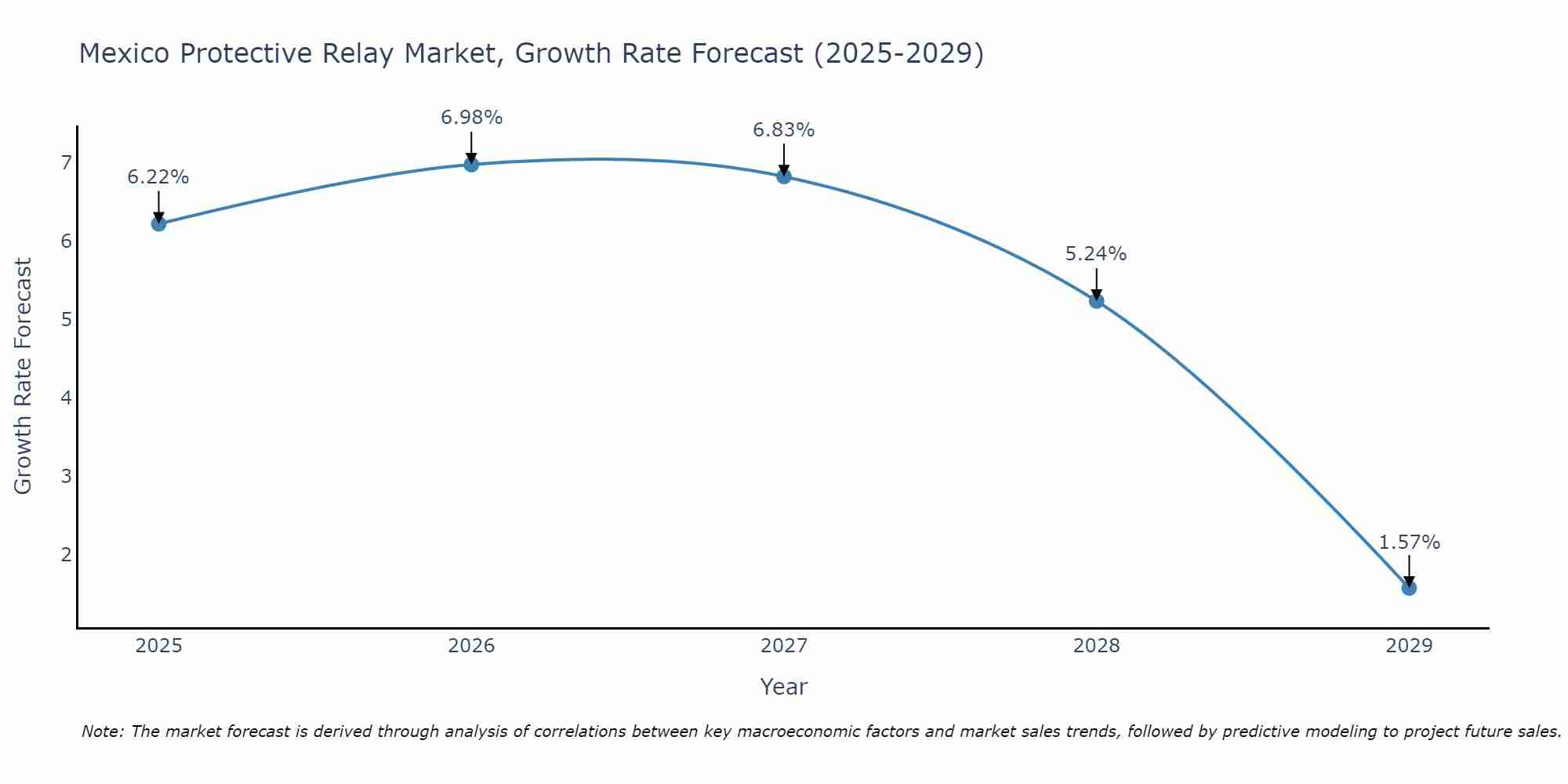 Mexico Protective Relay Market Growth Rate