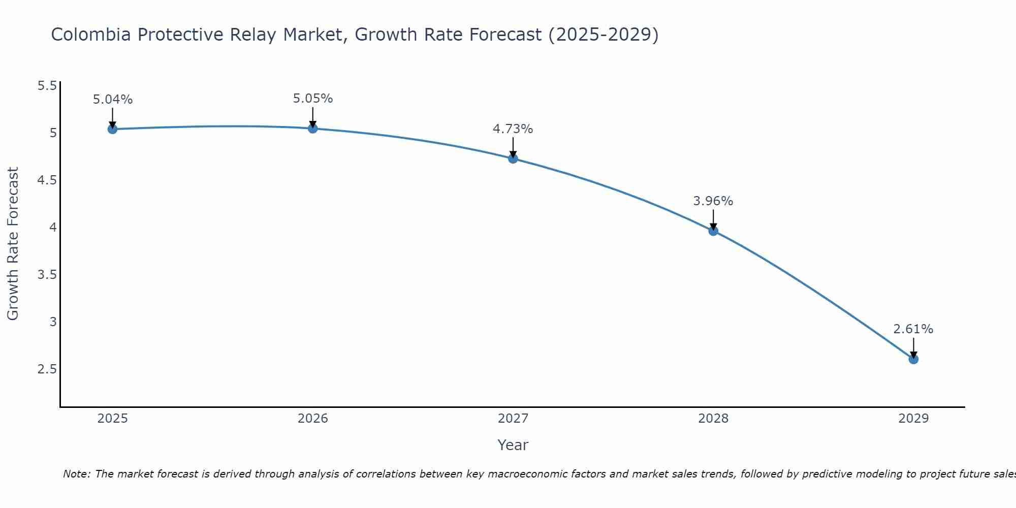 Colombia Protective Relay Market Growth Rate