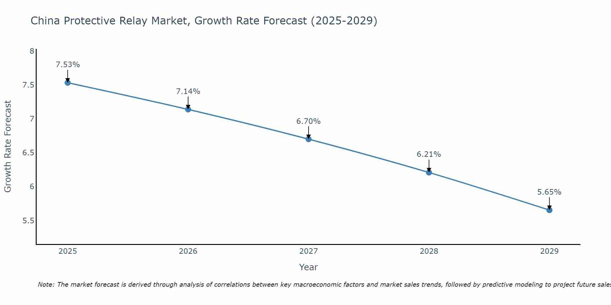 China Protective Relay Market Growth Rate