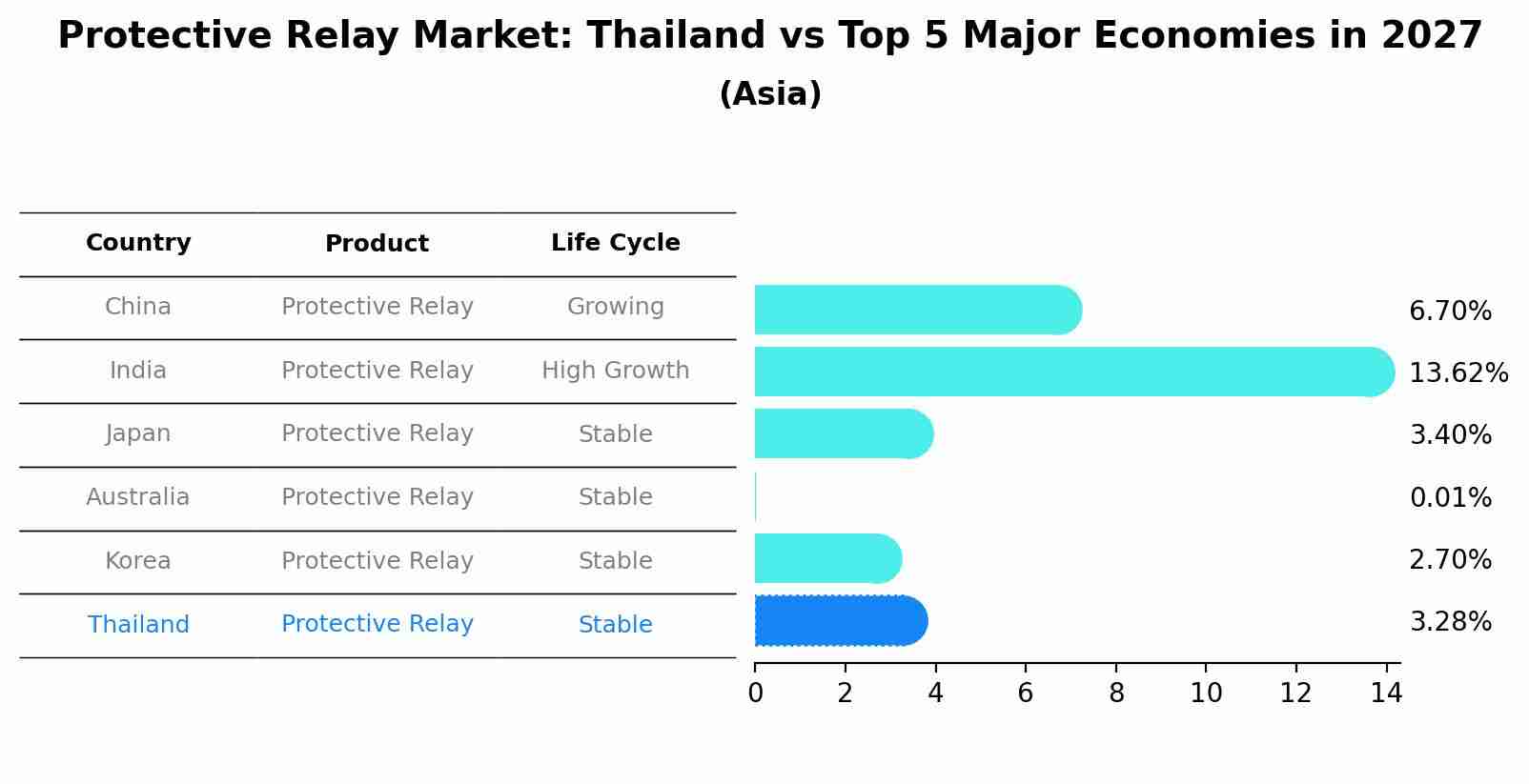 Protective Relay Market: Thailand vs Top 5 Major Economies in 2027 (Asia)