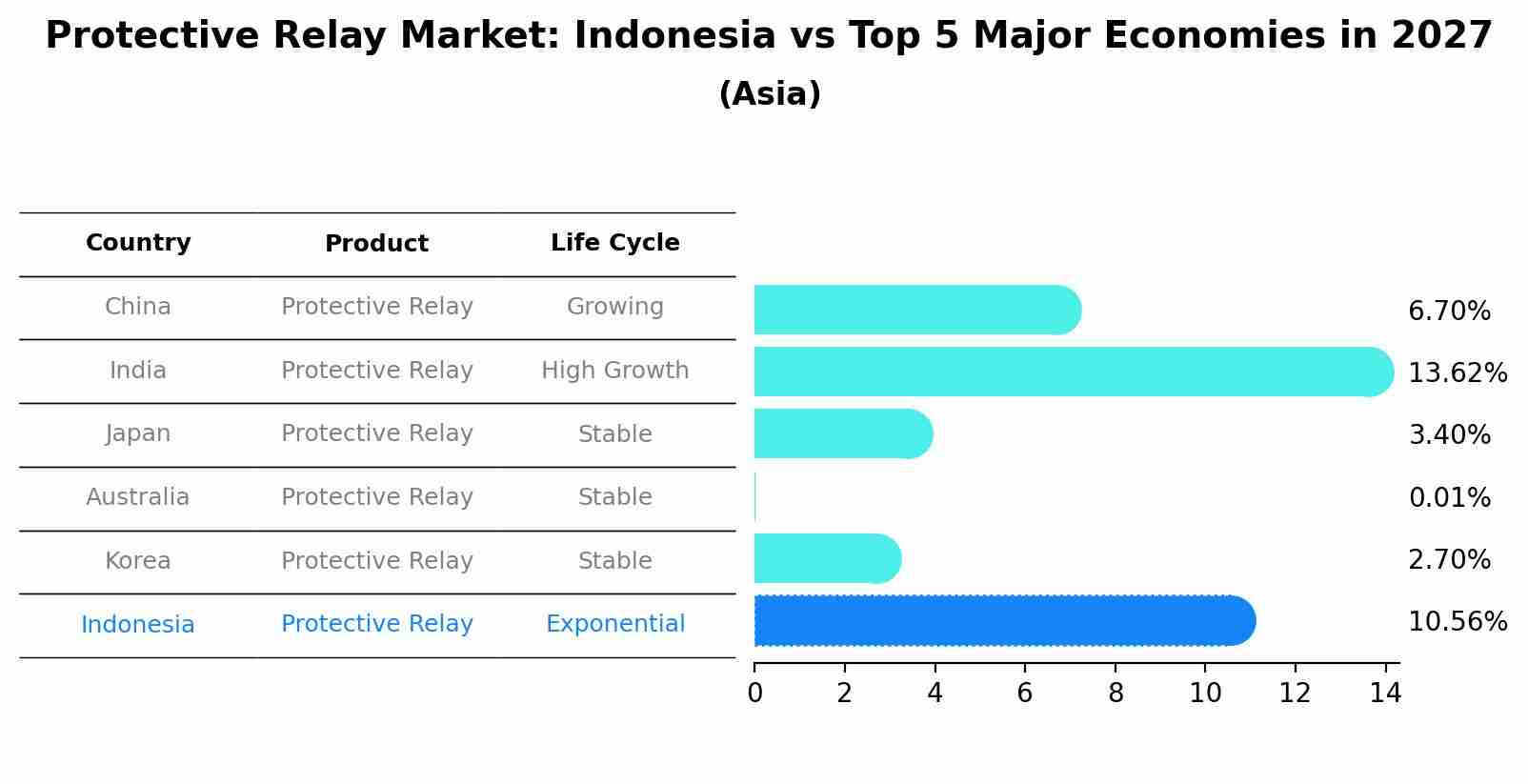 Protective Relay Market: Indonesia vs Top 5 Major Economies in 2027 (Asia)