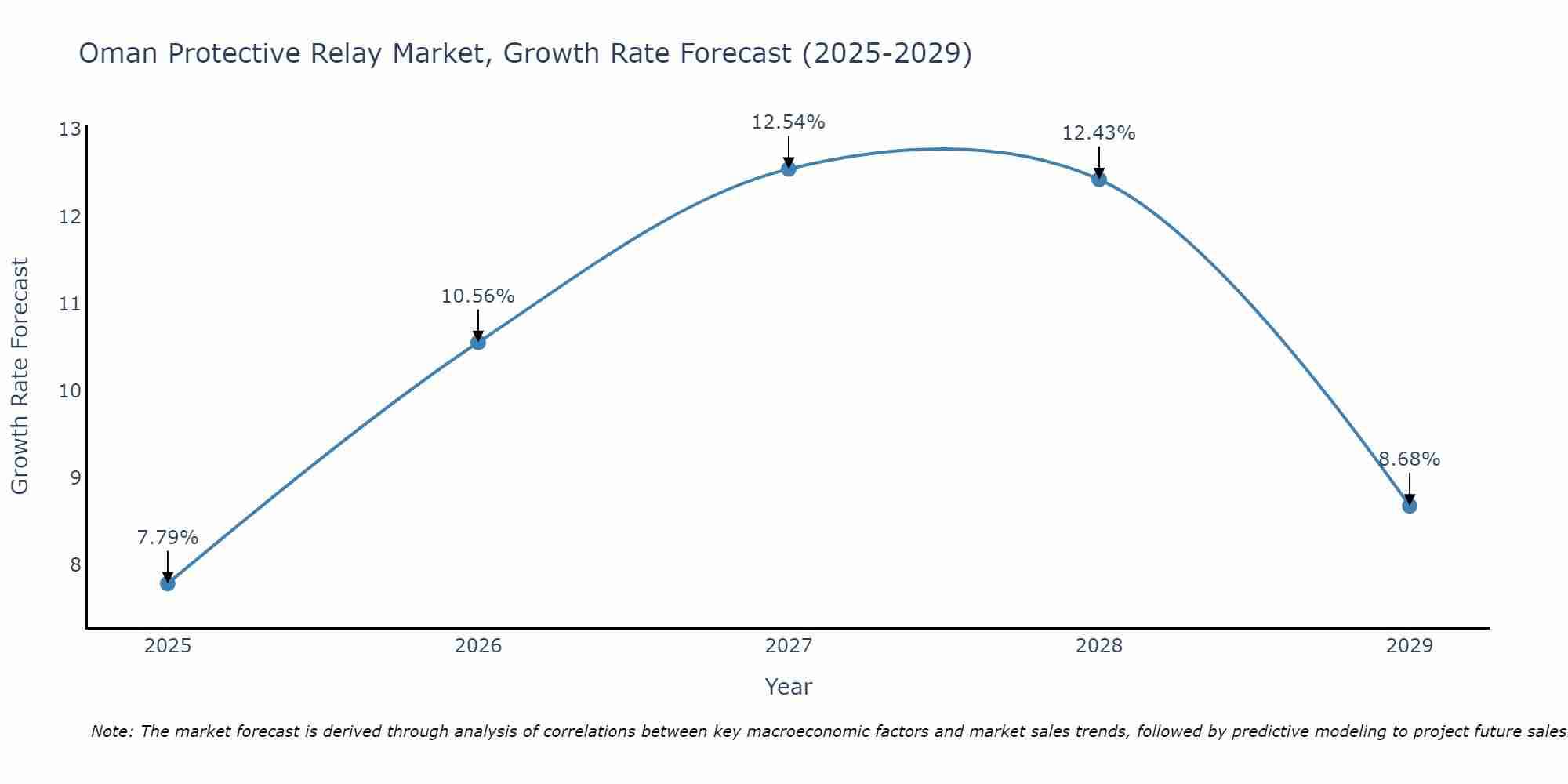 Oman Protective Relay Market Growth Rate