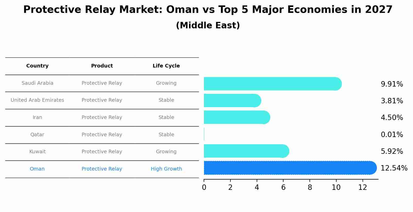 Protective Relay Market: Oman vs Top 5 Major Economies in 2027 (Middle East)