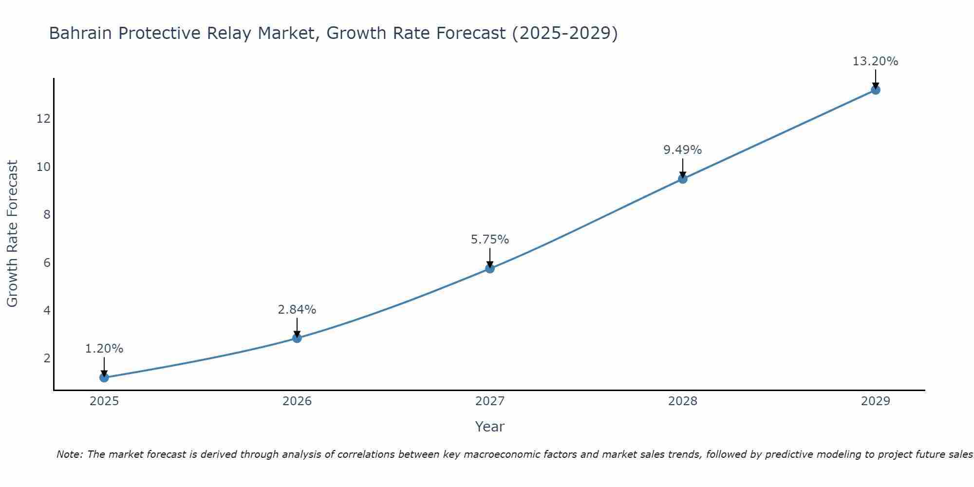 Bahrain Protective Relay Market Growth Rate
