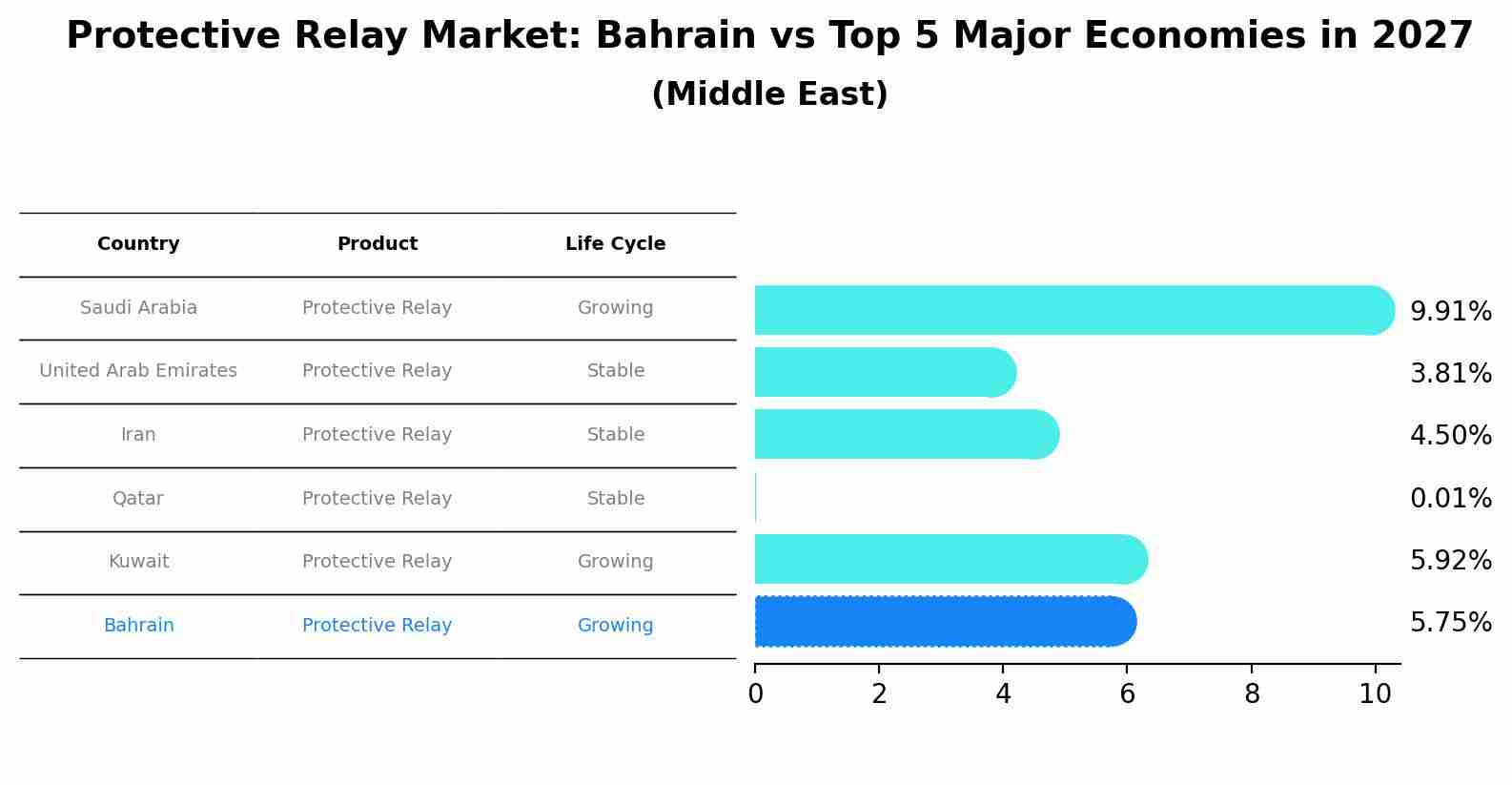 Protective Relay Market: Bahrain vs Top 5 Major Economies in 2027 (Middle East)