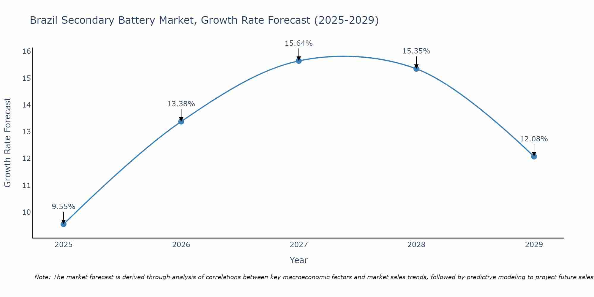 Brazil Secondary Battery Market Growth Rate