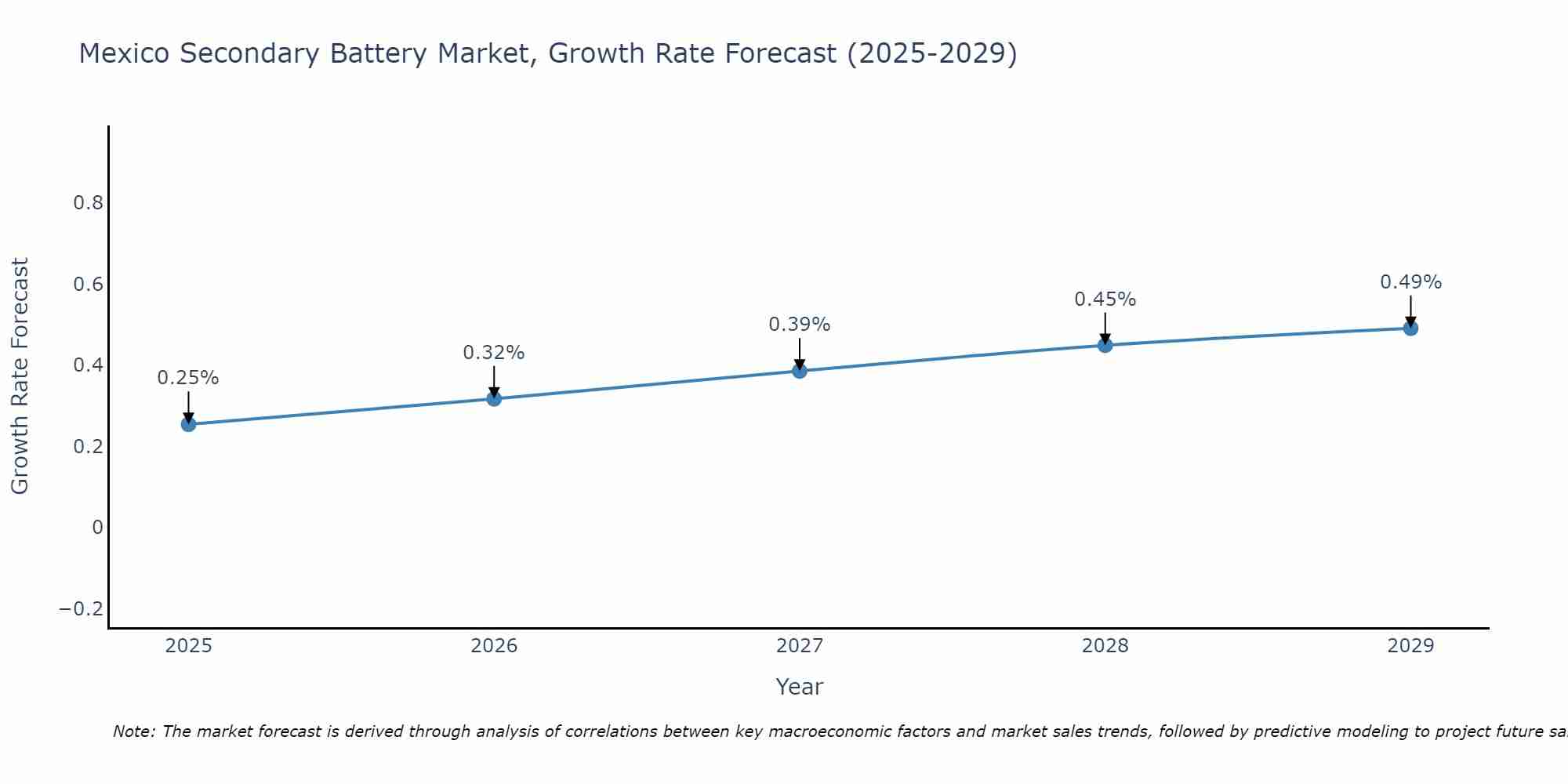 Mexico Secondary Battery Market Growth Rate