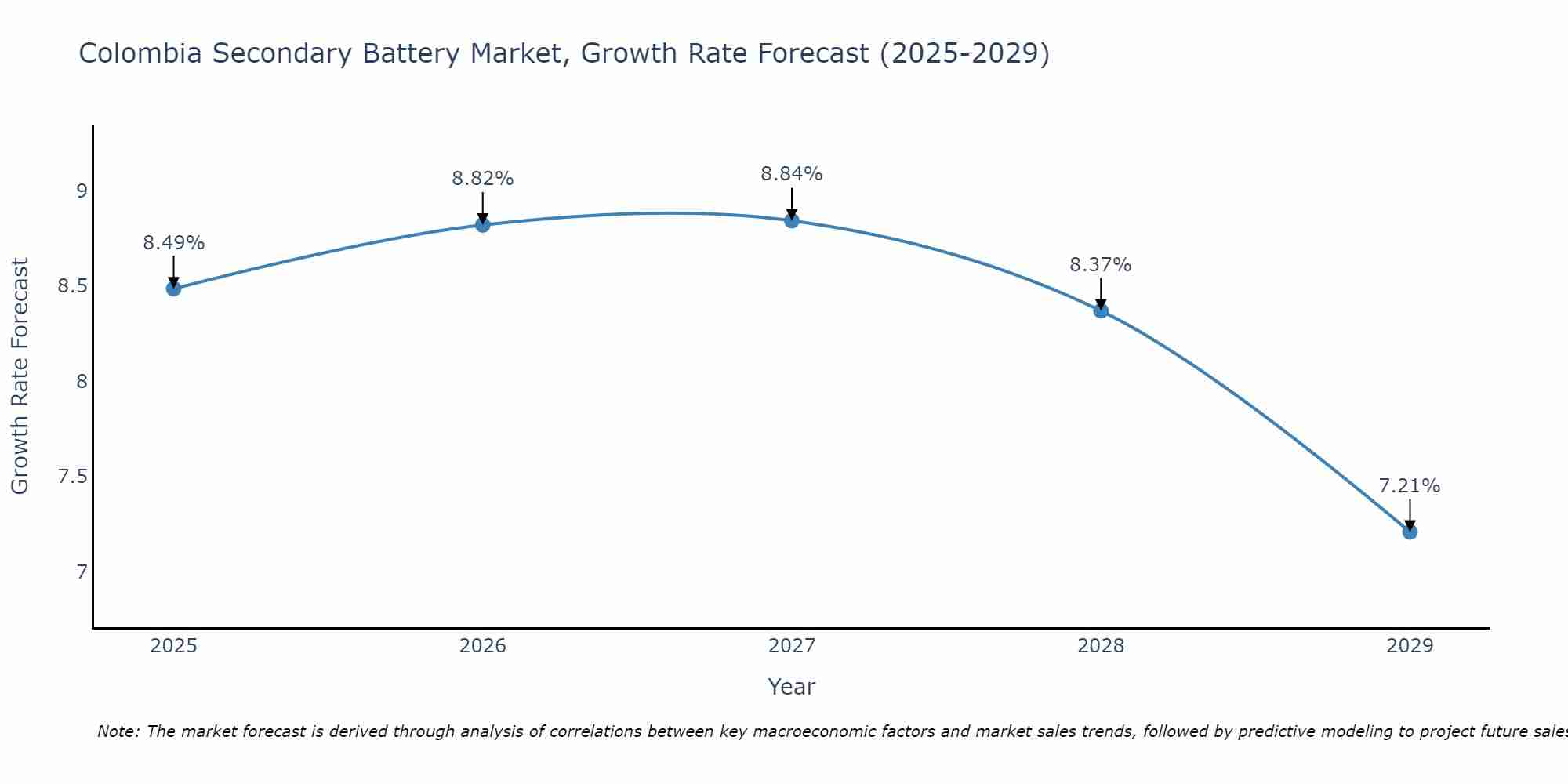 Colombia Secondary Battery Market Growth Rate