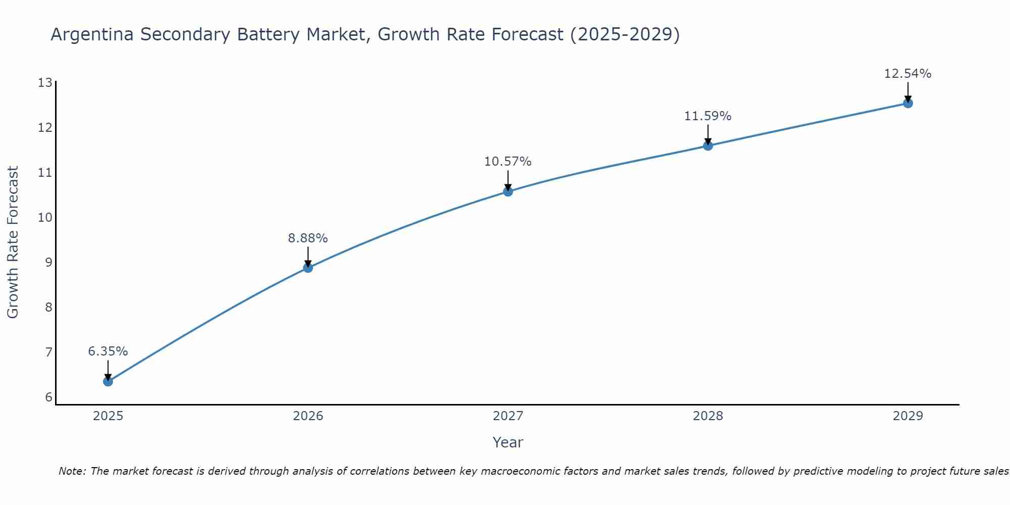 Argentina Secondary Battery Market Growth Rate