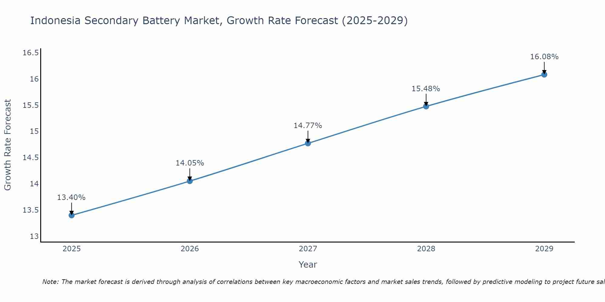 Indonesia Secondary Battery Market Growth Rate