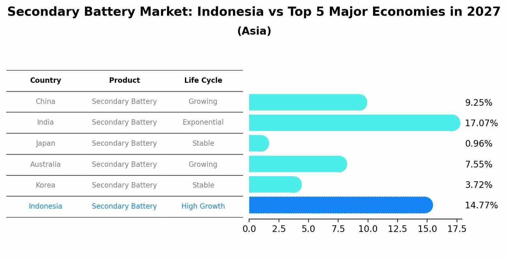 Secondary Battery Market: Indonesia vs Top 5 Major Economies in 2027 (Asia)