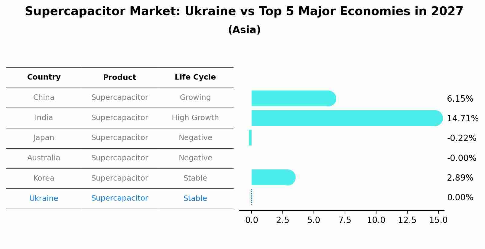 Supercapacitor Market: Ukraine vs Top 5 Major Economies in 2027 (Asia)