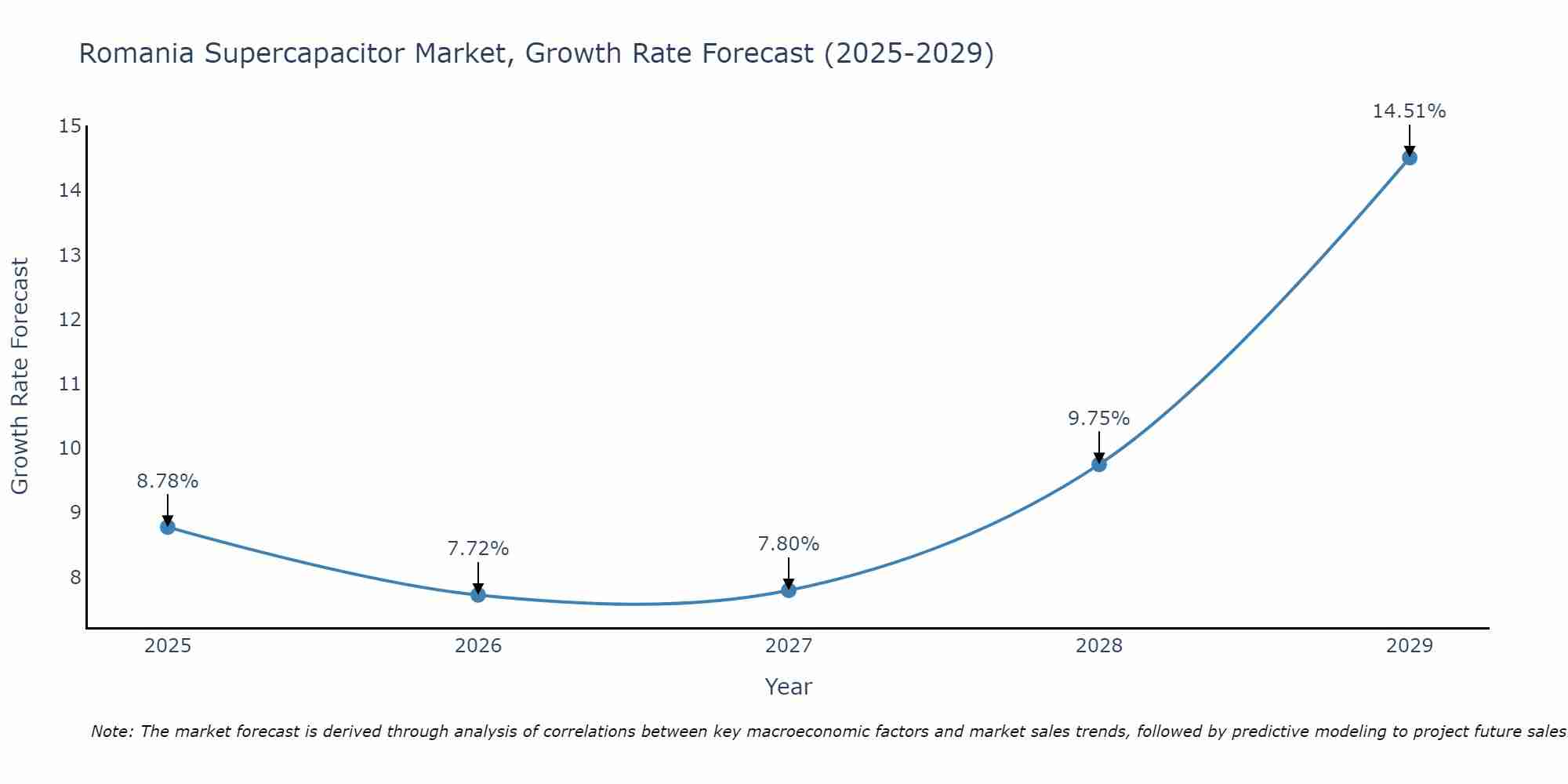Romania Supercapacitor Market Growth Rate