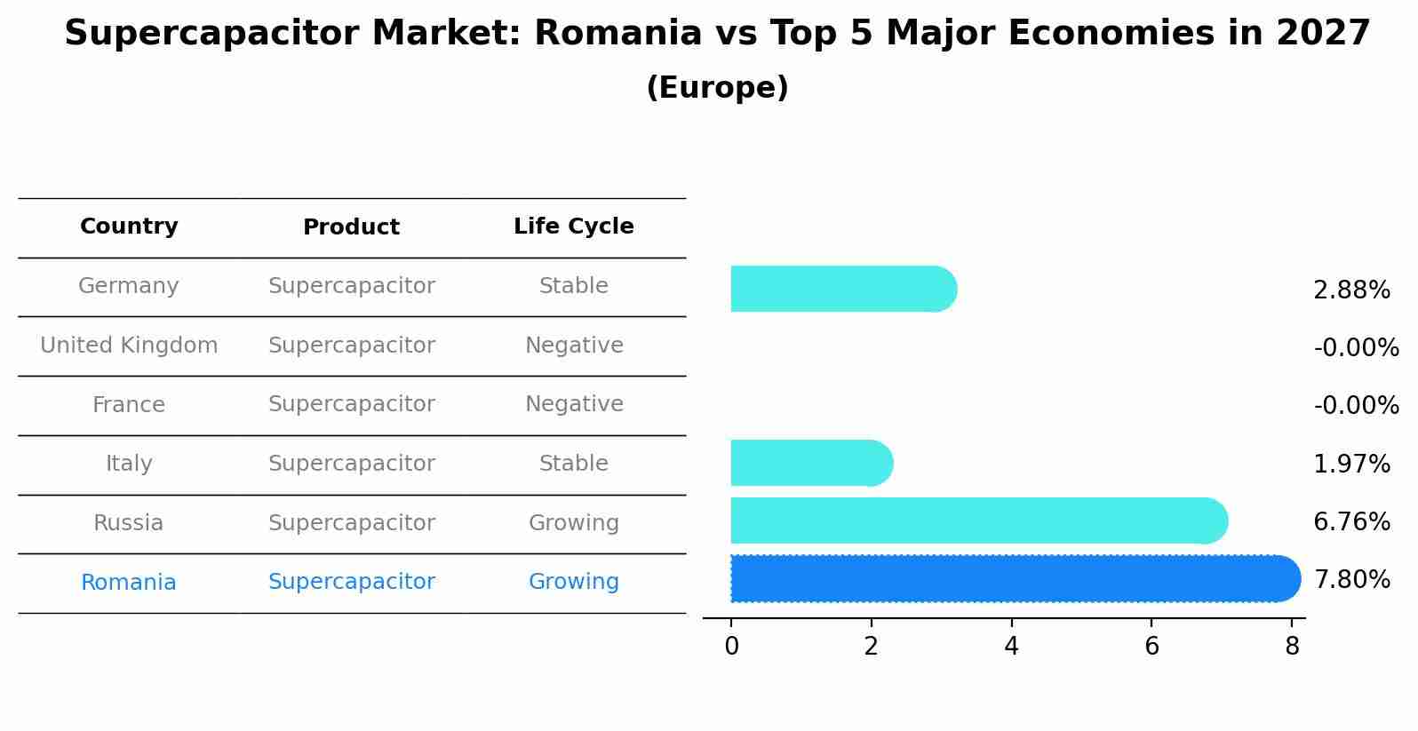 Supercapacitor Market: Romania vs Top 5 Major Economies in 2027 (Europe)