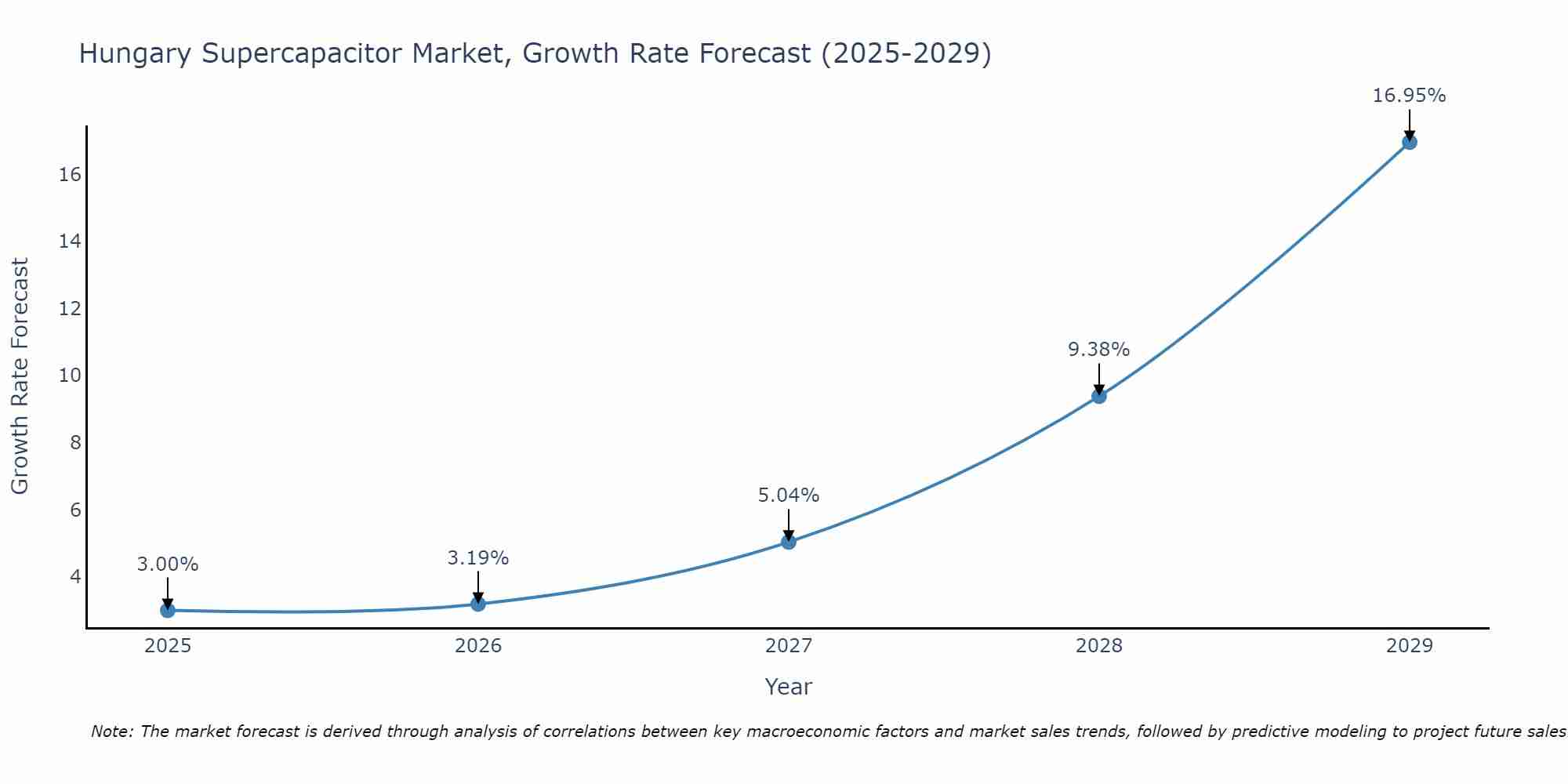 Hungary Supercapacitor Market Growth Rate