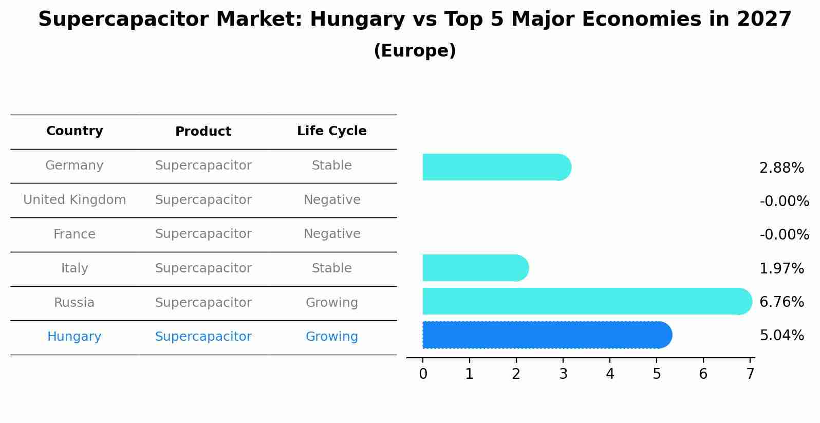 Supercapacitor Market: Hungary vs Top 5 Major Economies in 2027 (Europe)