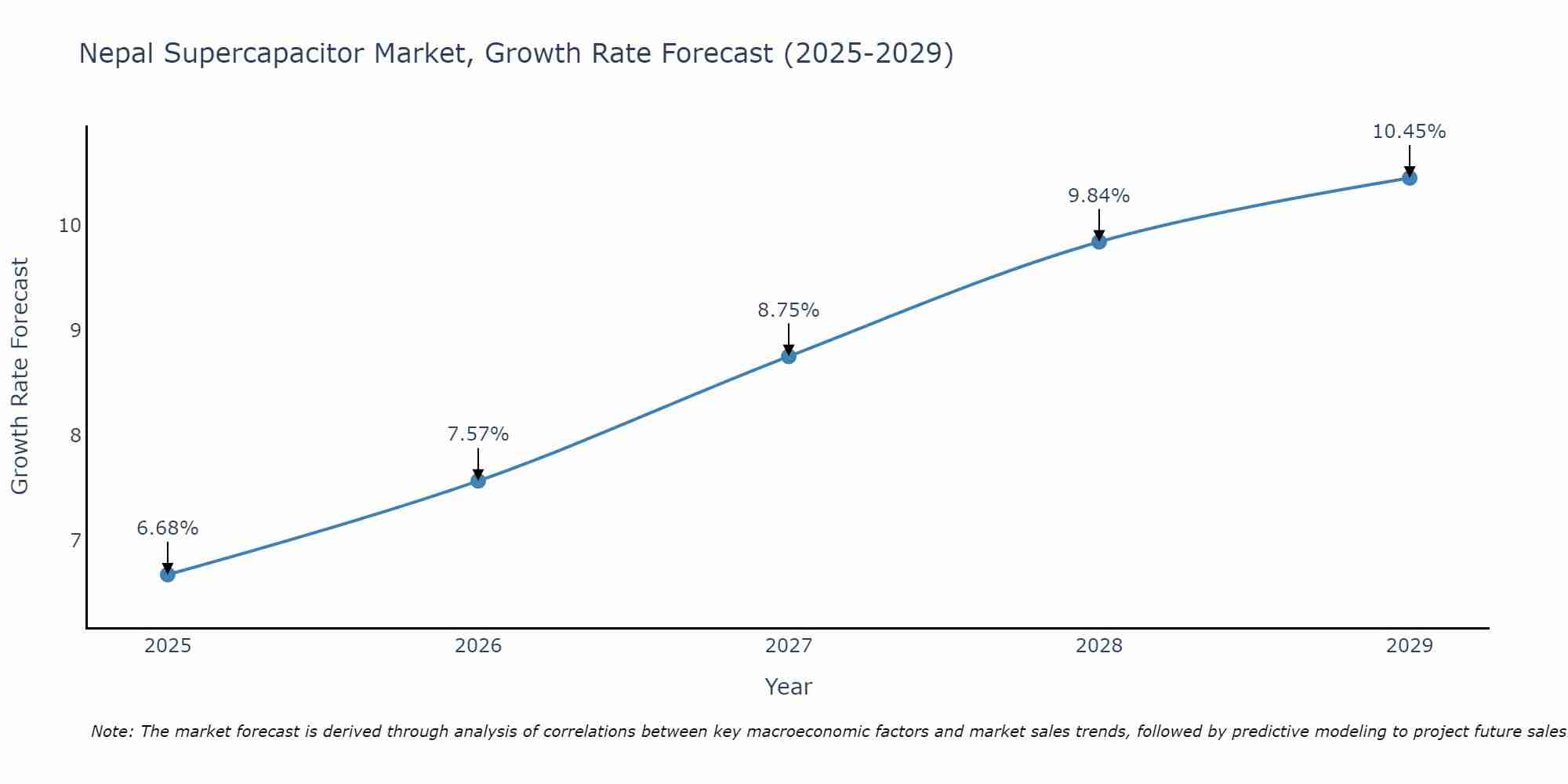 Nepal Supercapacitor Market Growth Rate